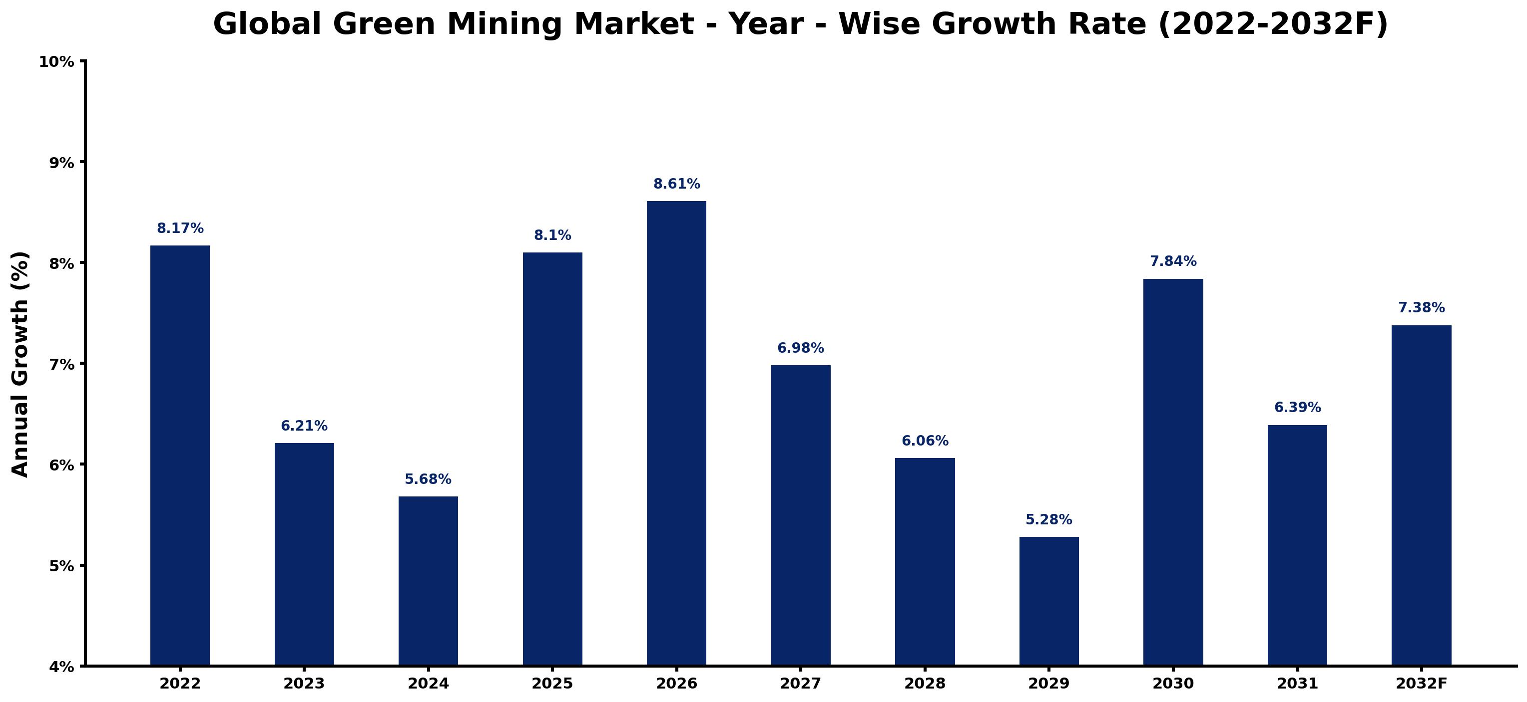 Global Green Mining Market Year-wise Growth Rate and Key Drivers