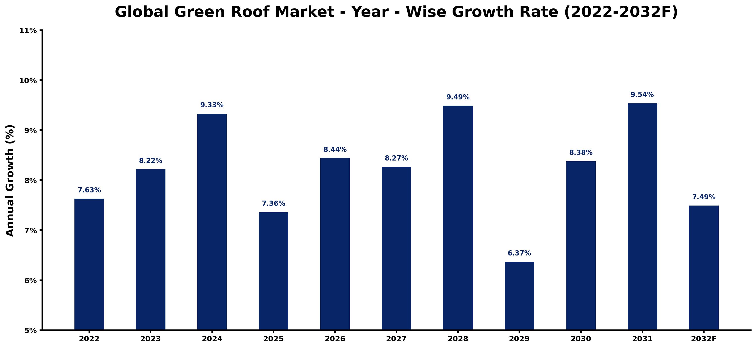 Global Green Roof Market Year-wise Growth Rate and Key Drivers