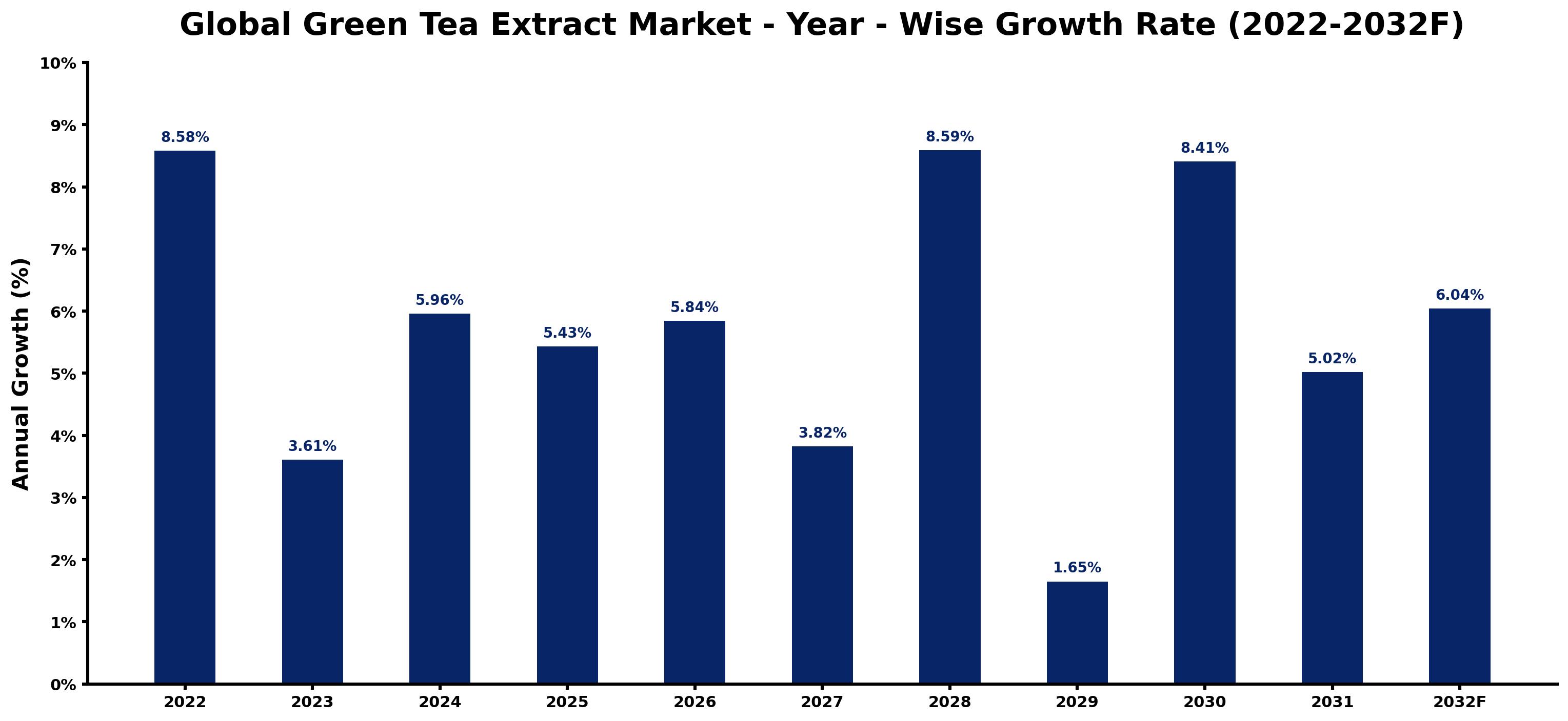 Global Green Tea Extract Market Year-wise Growth Rate and Key Drivers