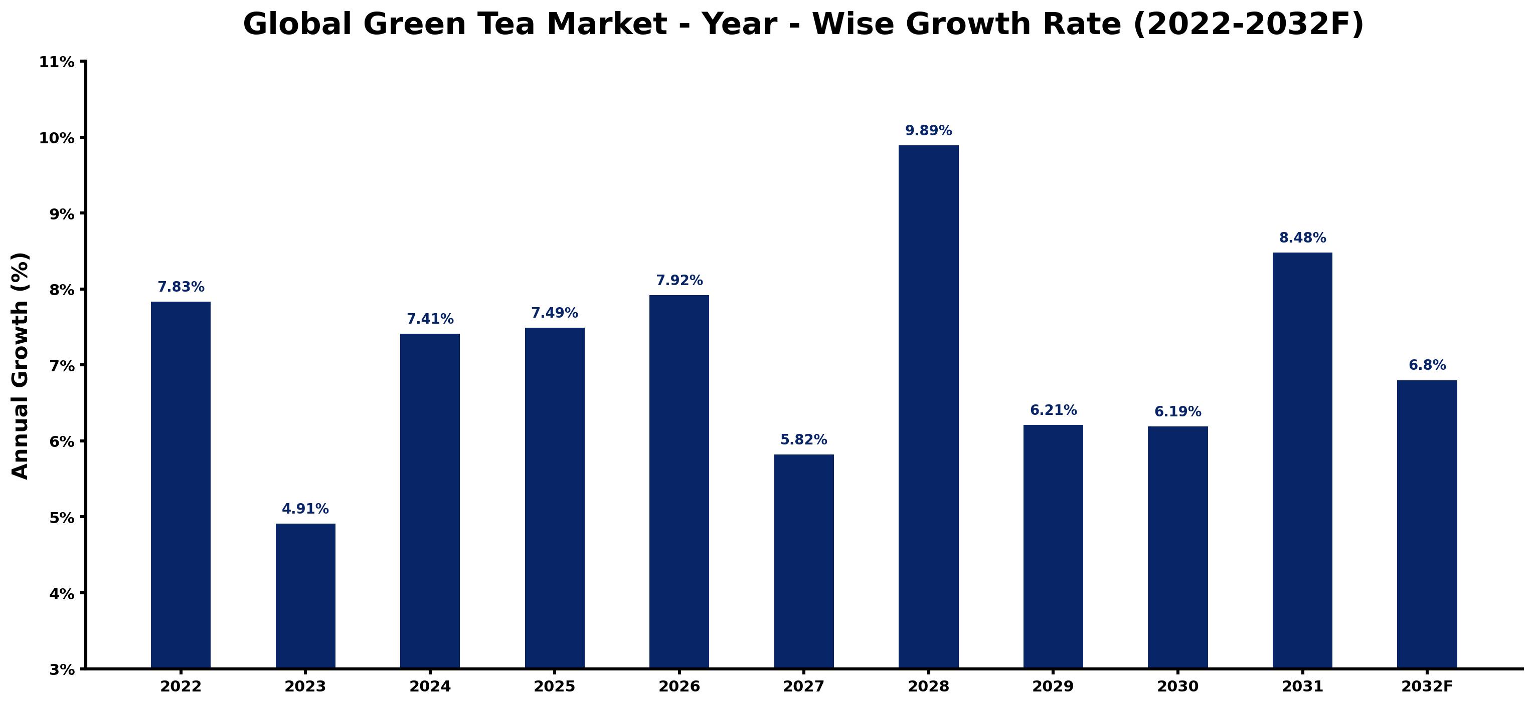 Global Green Tea Market Year-wise Growth Rate and Key Drivers