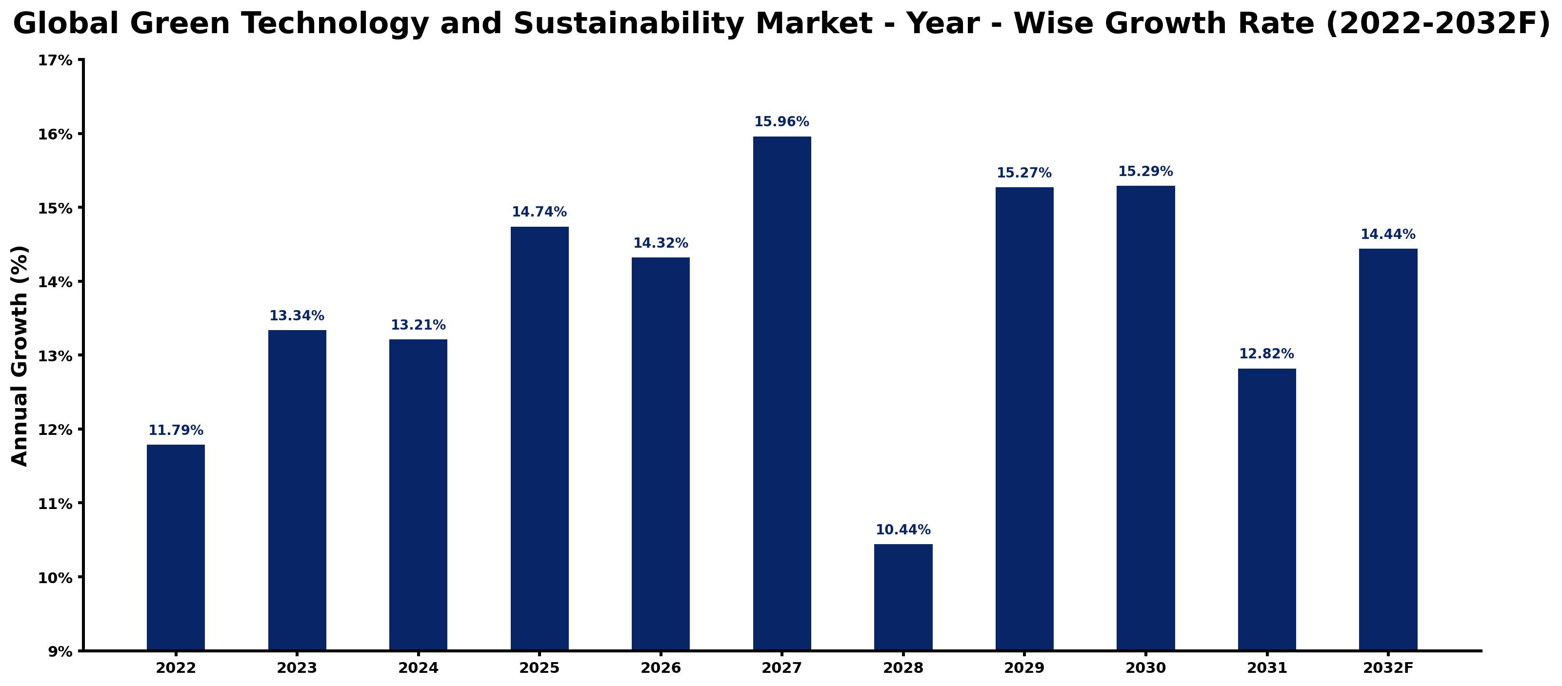 Global Green Technology and Sustainability Market Year-wise Growth Rate and Key Drivers