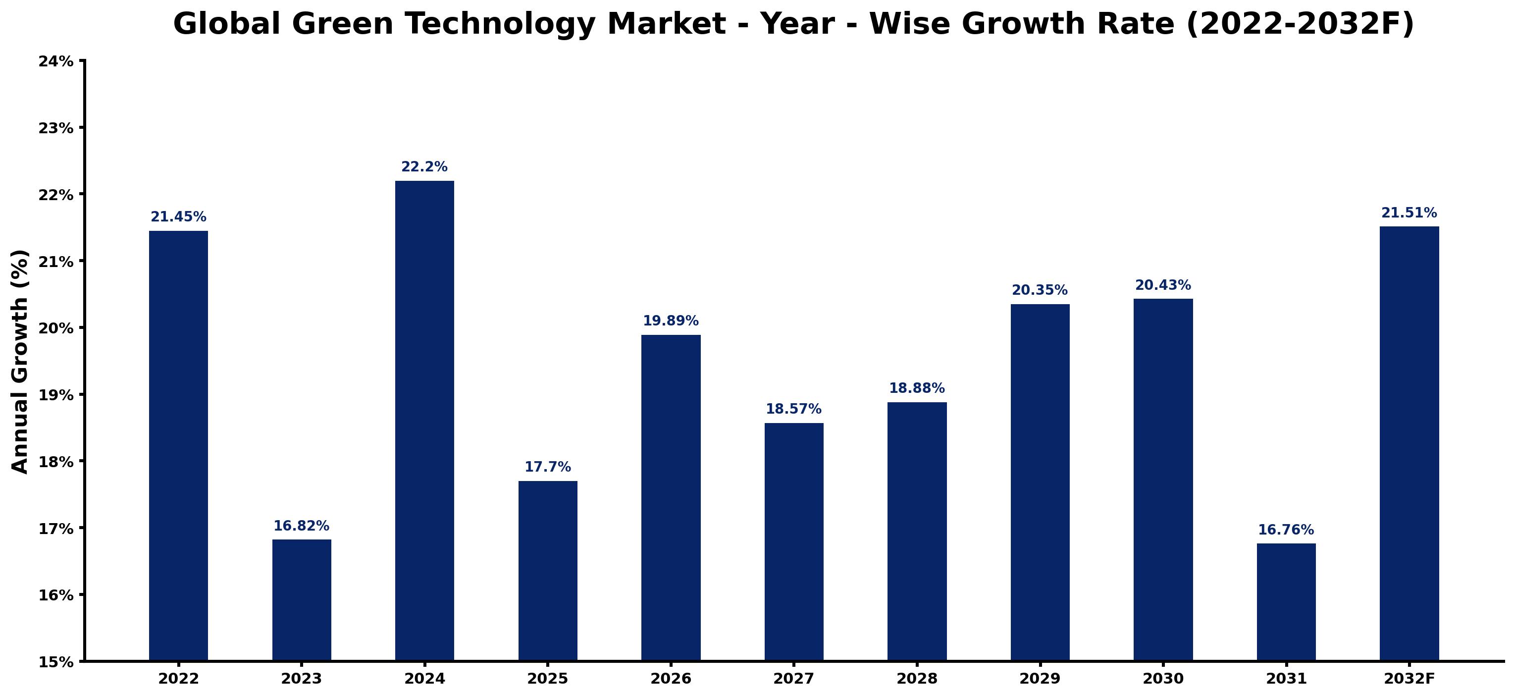 Global Green Technology Market Year-wise Growth Rate and Key Drivers
