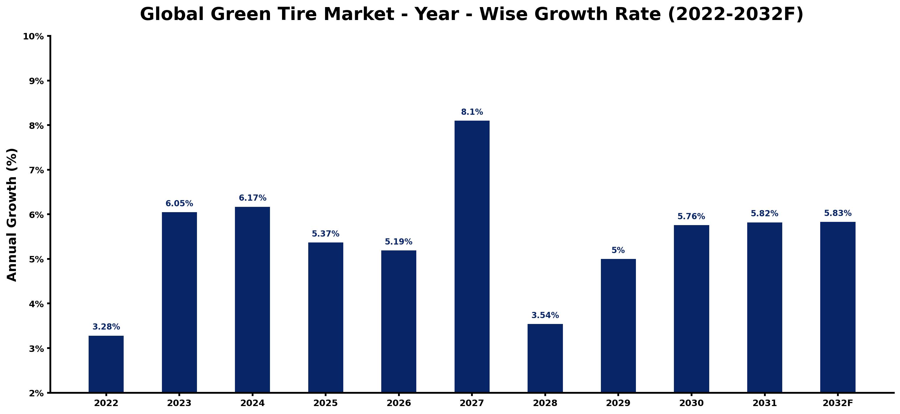 Global Green Tire Market Year-wise Growth Rate and Key Drivers