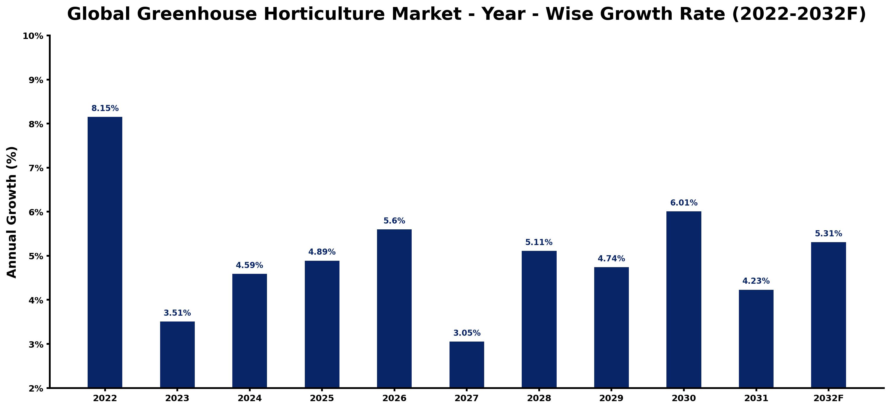 Global Greenhouse Horticulture Market Year-wise Growth Rate and Key Drivers