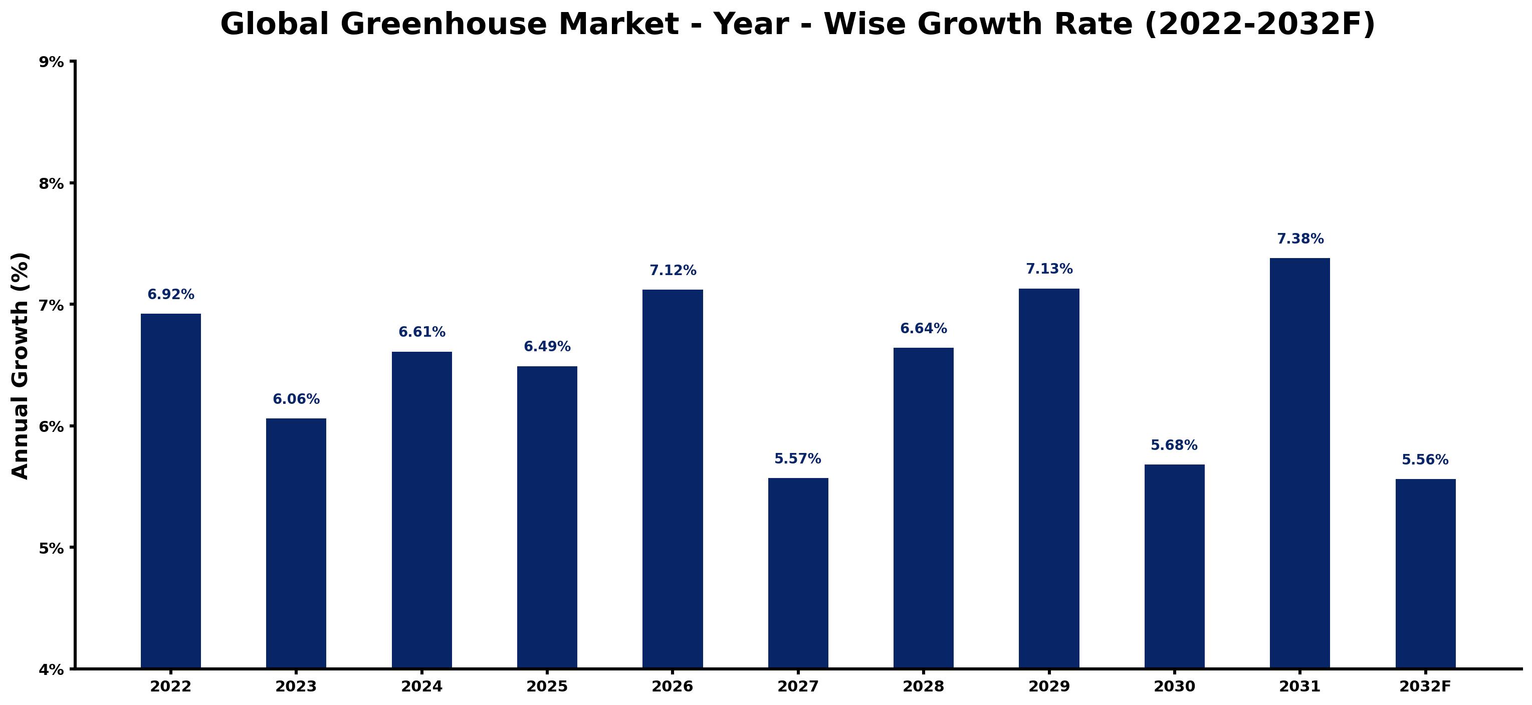 Global Greenhouse Market Year-wise Growth Rate and Key Drivers