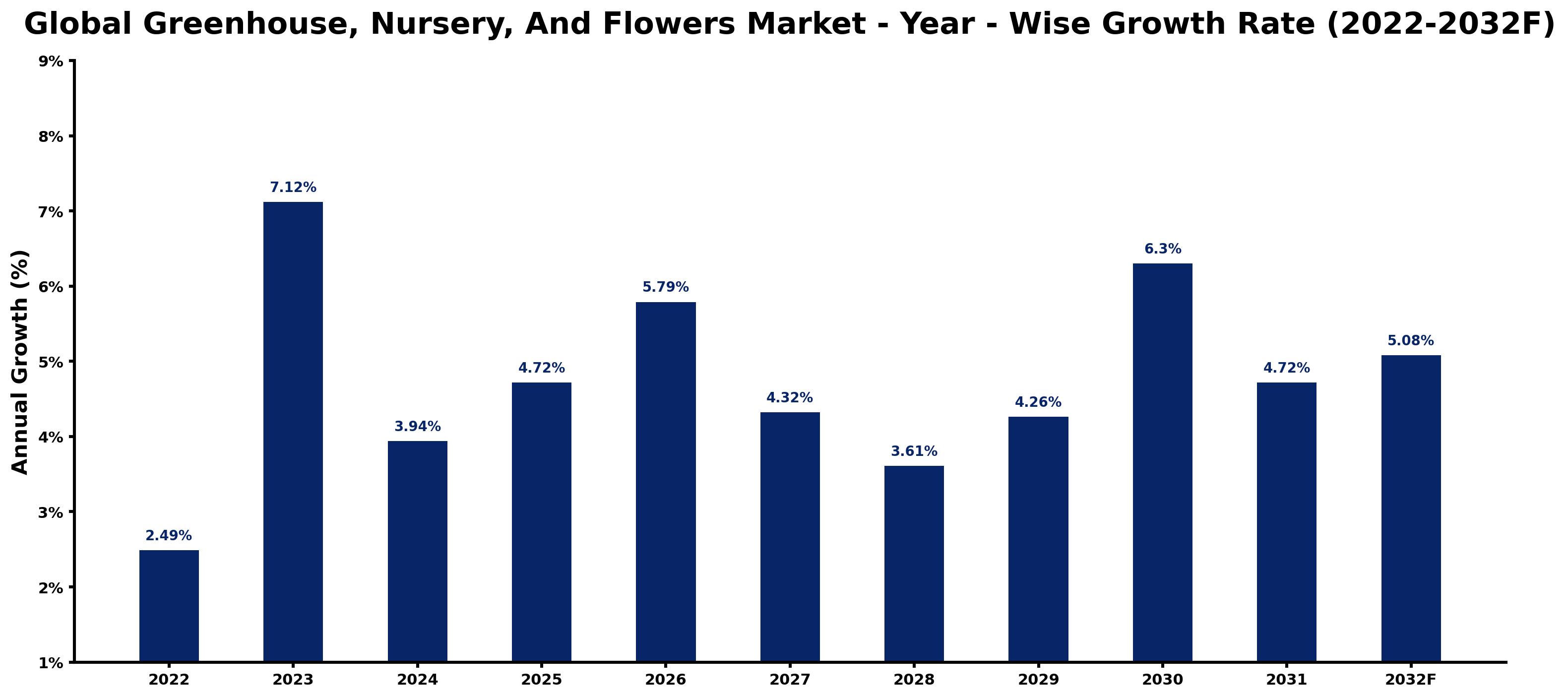 Global Greenhouse, Nursery, And Flowers Market Year-wise Growth Rate and Key Drivers
