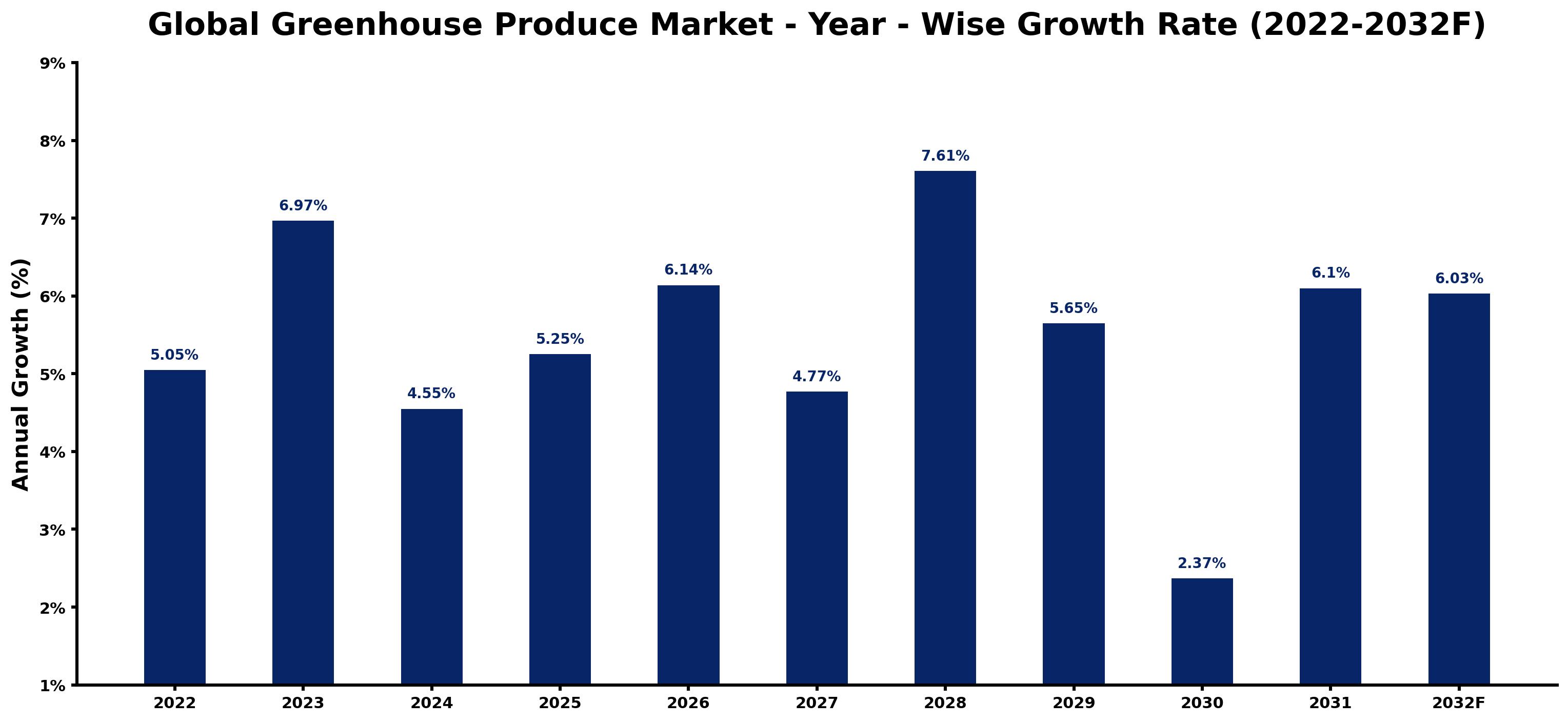 Global Greenhouse Produce Market Year-wise Growth Rate and Key Drivers