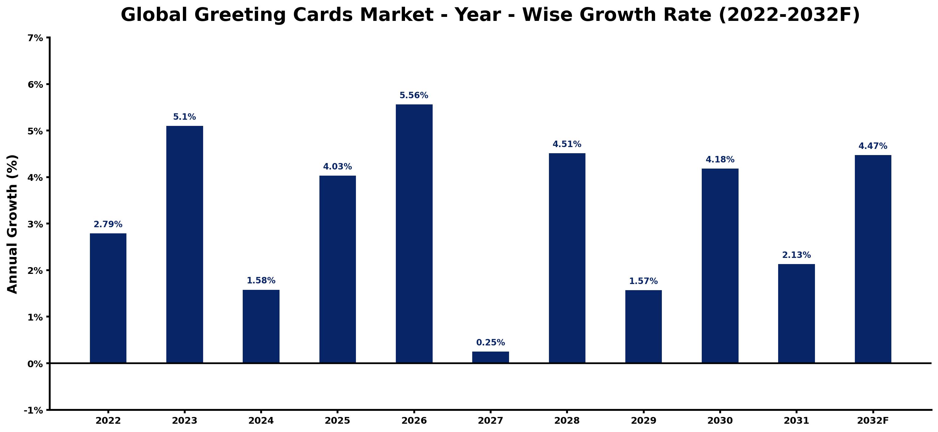 Global Greeting Cards Market Year-wise Growth Rate and Key Drivers