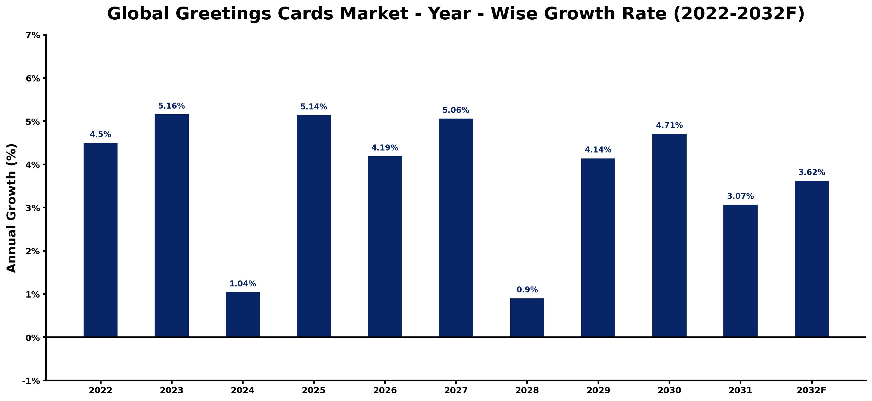 Global Greetings Cards Market Year-wise Growth Rate and Key Drivers