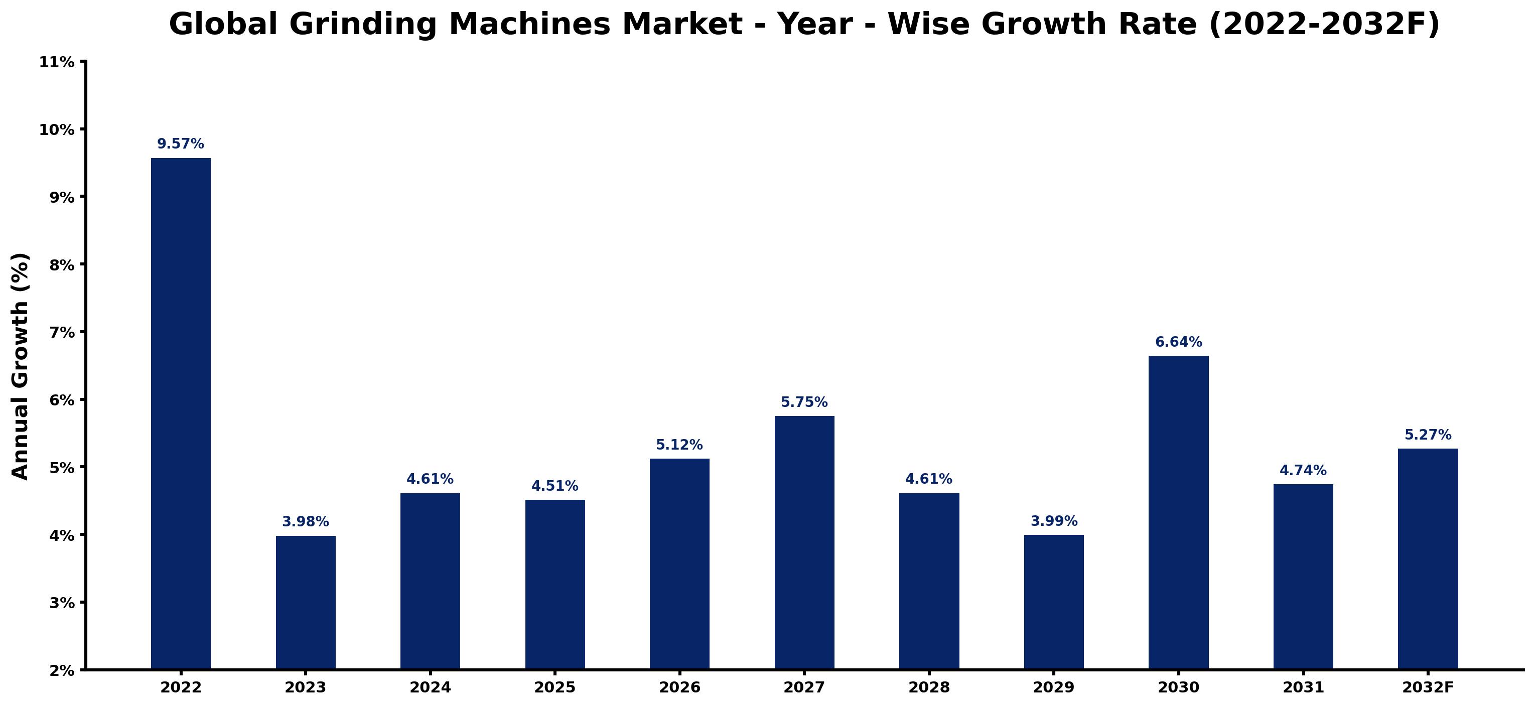 Global Grinding Machines Market Year-wise Growth Rate and Key Drivers