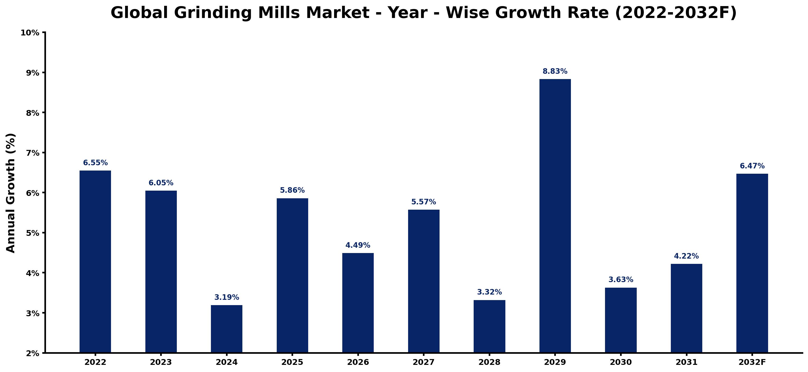 Global Grinding Mills Market Year-wise Growth Rate and Key Drivers