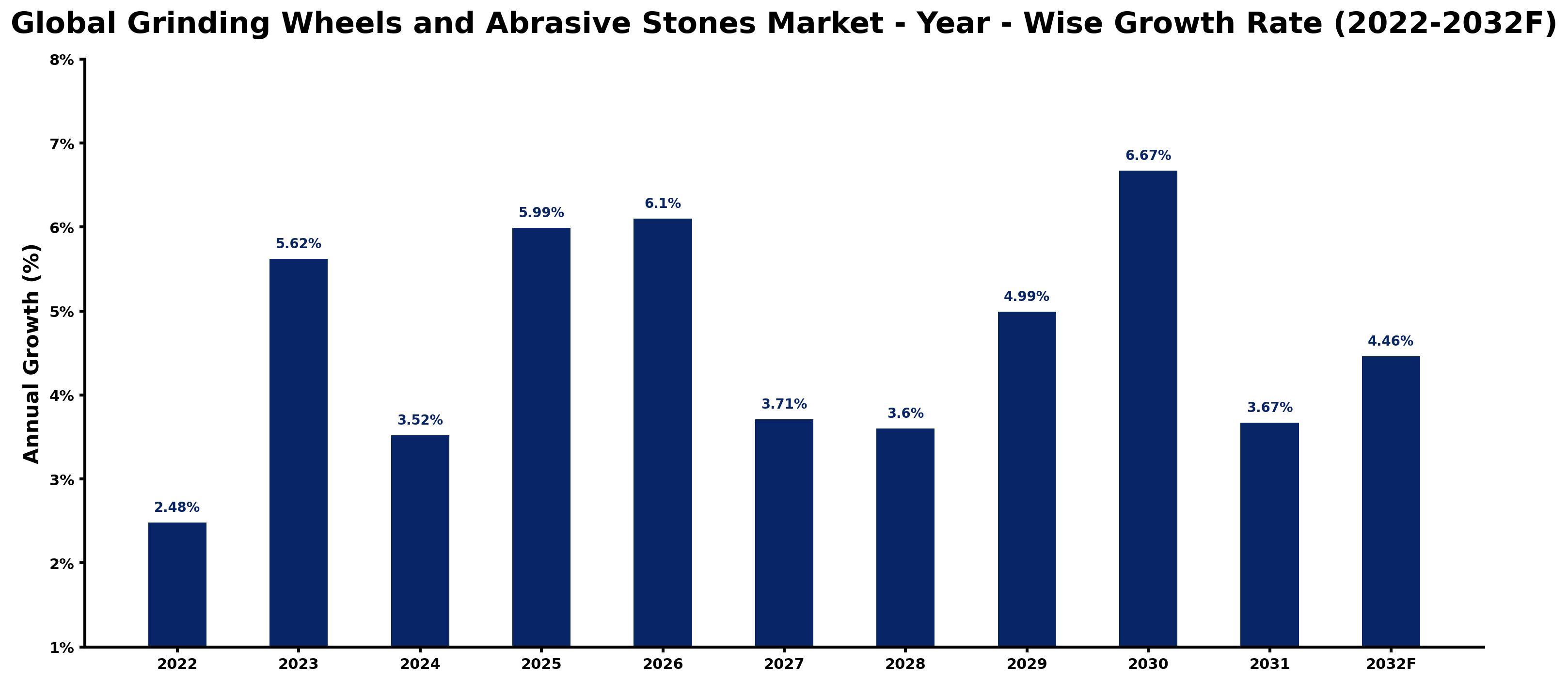 Global Grinding Wheels and Abrasive Stones Market Year-wise Growth Rate and Key Drivers
