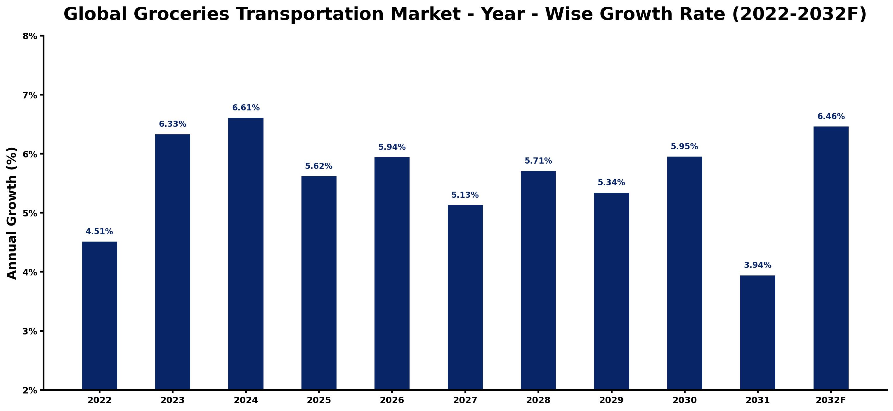 Global Groceries Transportation Market Year-wise Growth Rate and Key Drivers