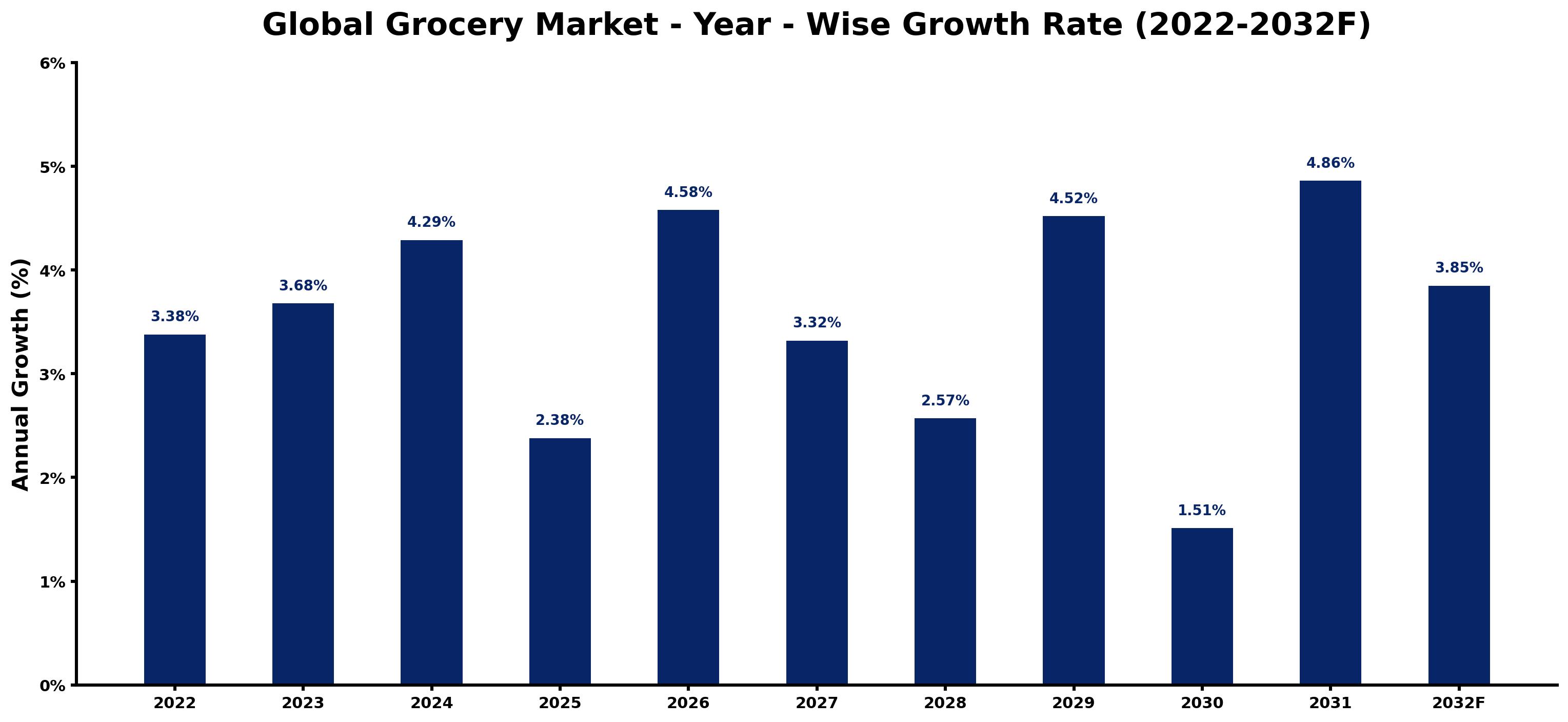Global Grocery Market Year-wise Growth Rate and Key Drivers