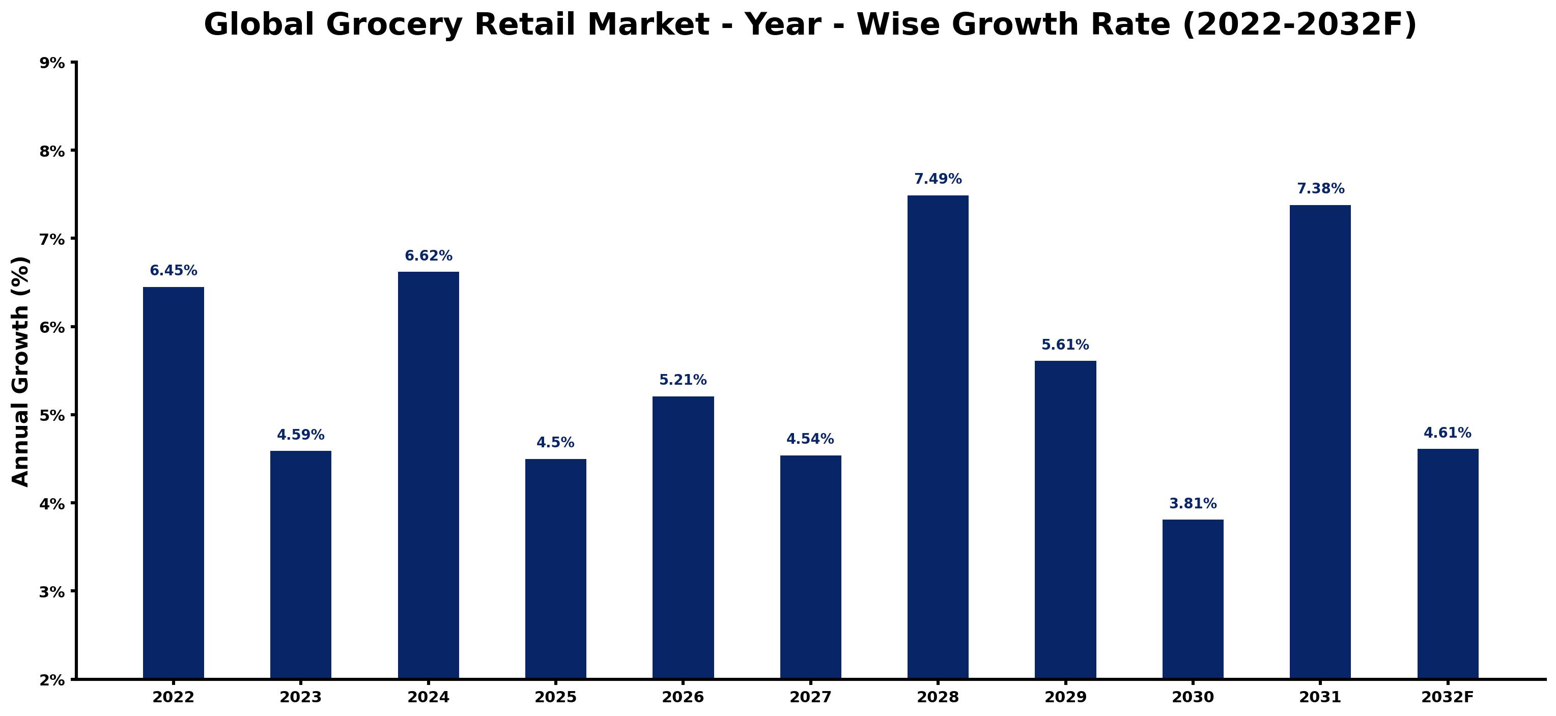 Global Grocery Retail Market Year-wise Growth Rate and Key Drivers