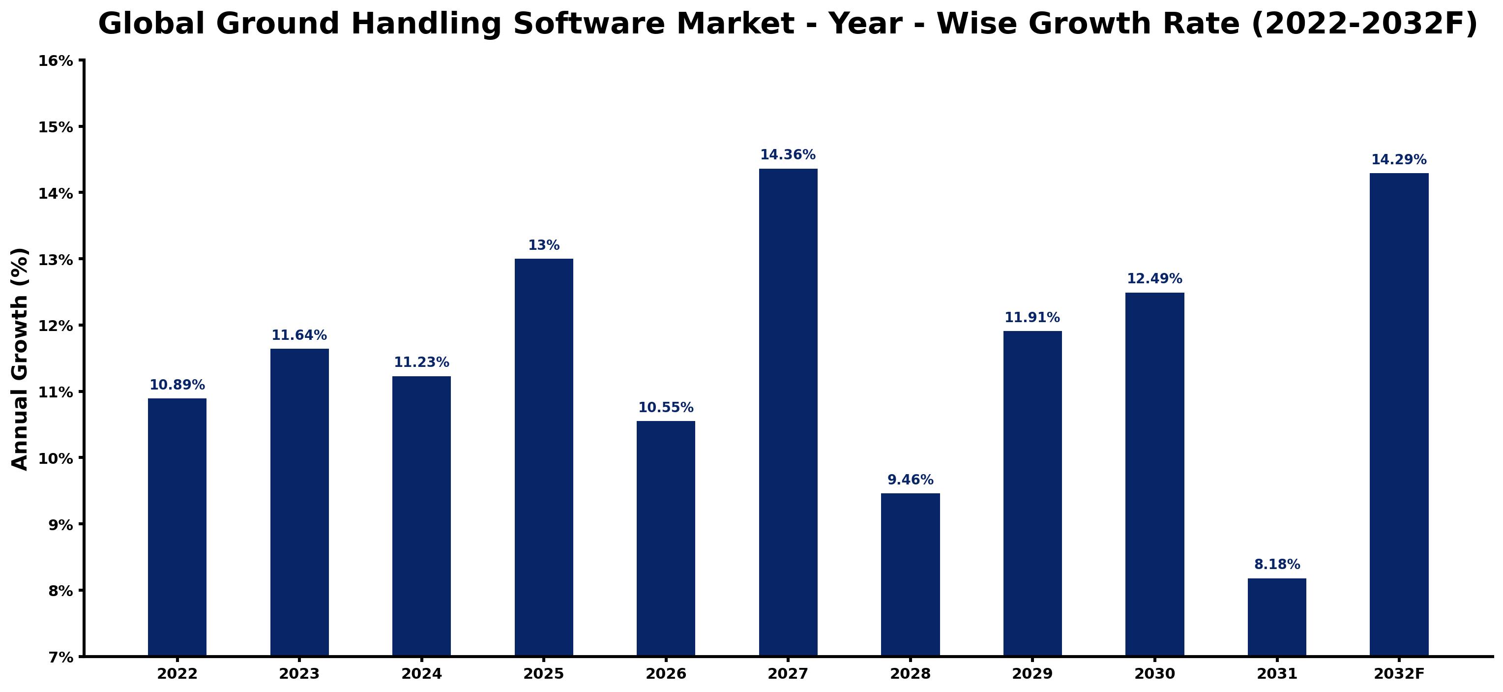 Global Ground Handling Software Market Year-wise Growth Rate and Key Drivers