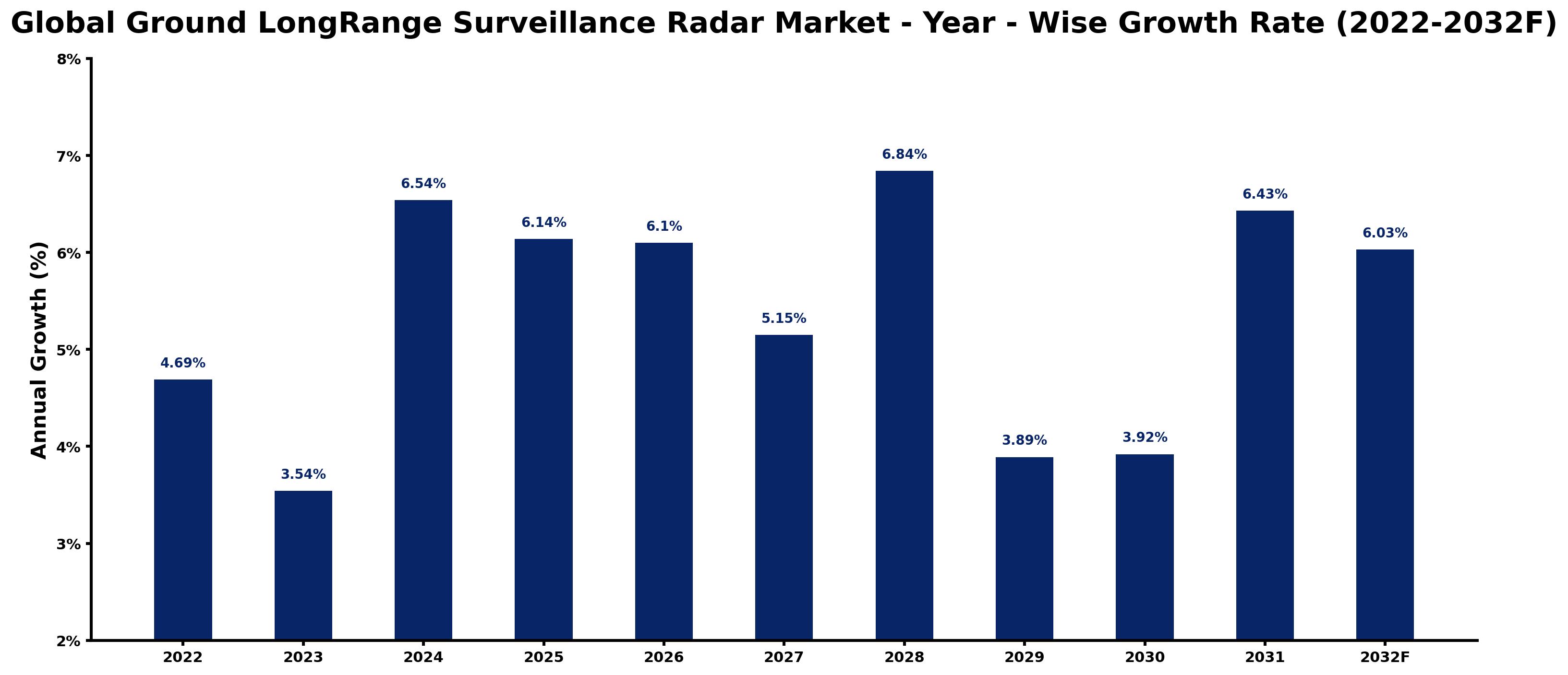 Global Ground LongRange Surveillance Radar Market Year-wise Growth Rate and Key Drivers