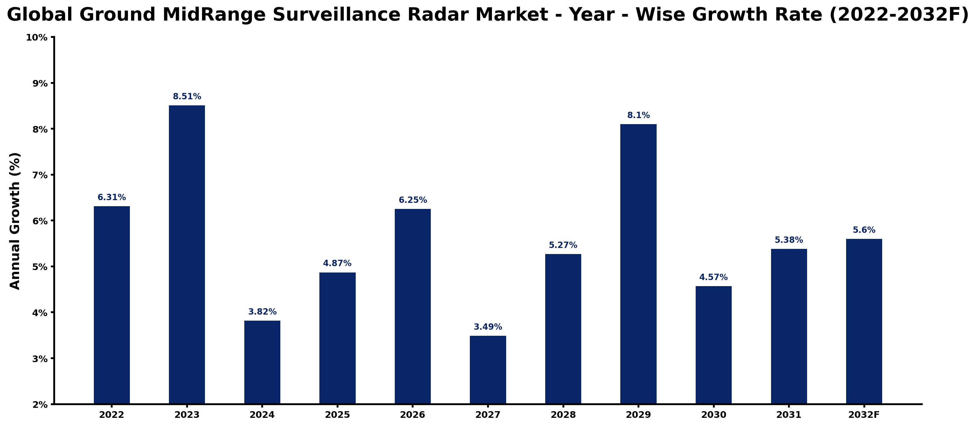Global Ground MidRange Surveillance Radar Market Year-wise Growth Rate and Key Drivers