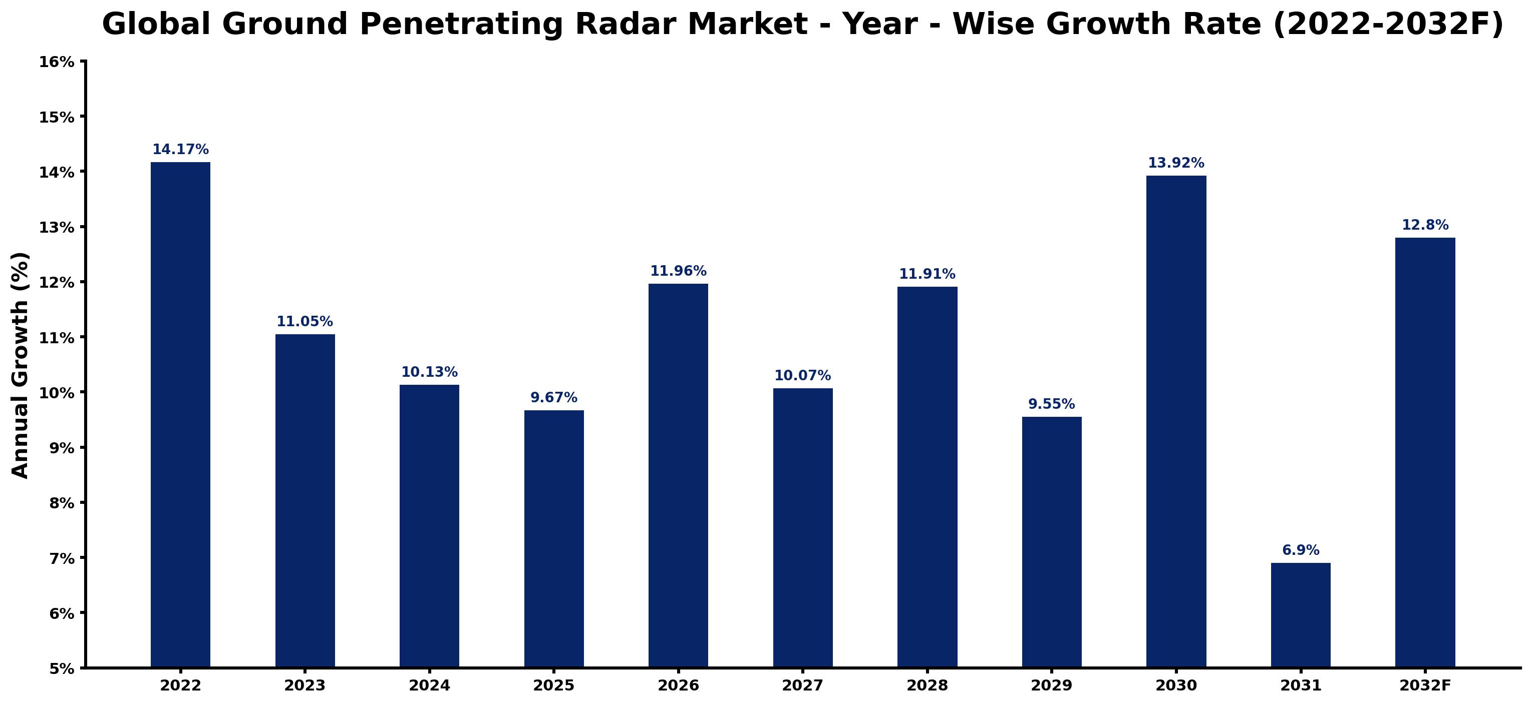 Global Ground Penetrating Radar Market Year-wise Growth Rate and Key Drivers