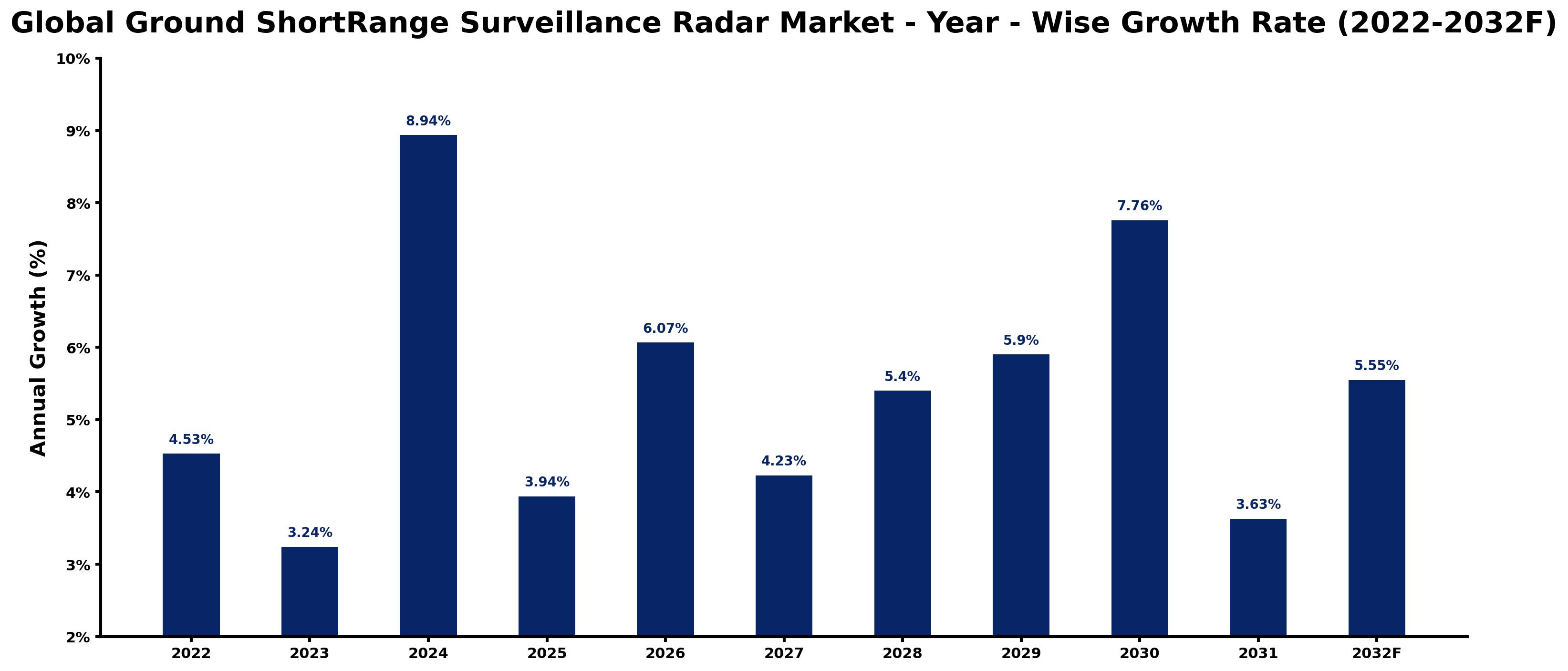 Global Ground ShortRange Surveillance Radar Market Year-wise Growth Rate and Key Drivers