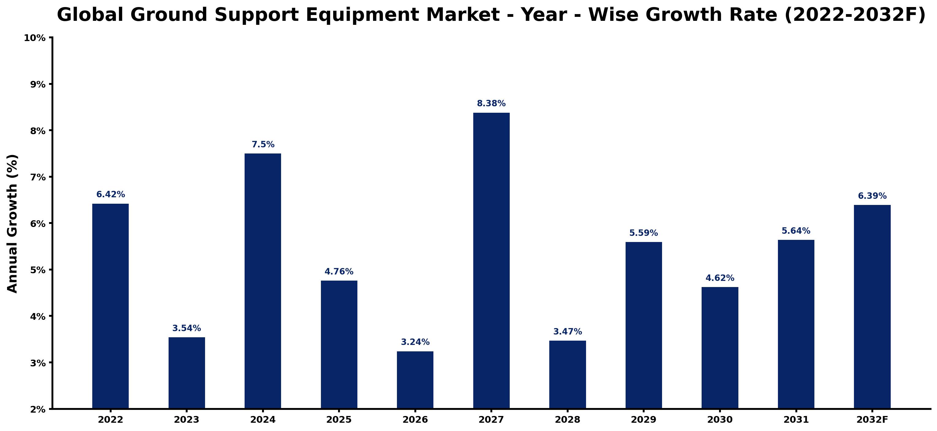 Global Ground Support Equipment Market Year-wise Growth Rate and Key Drivers
