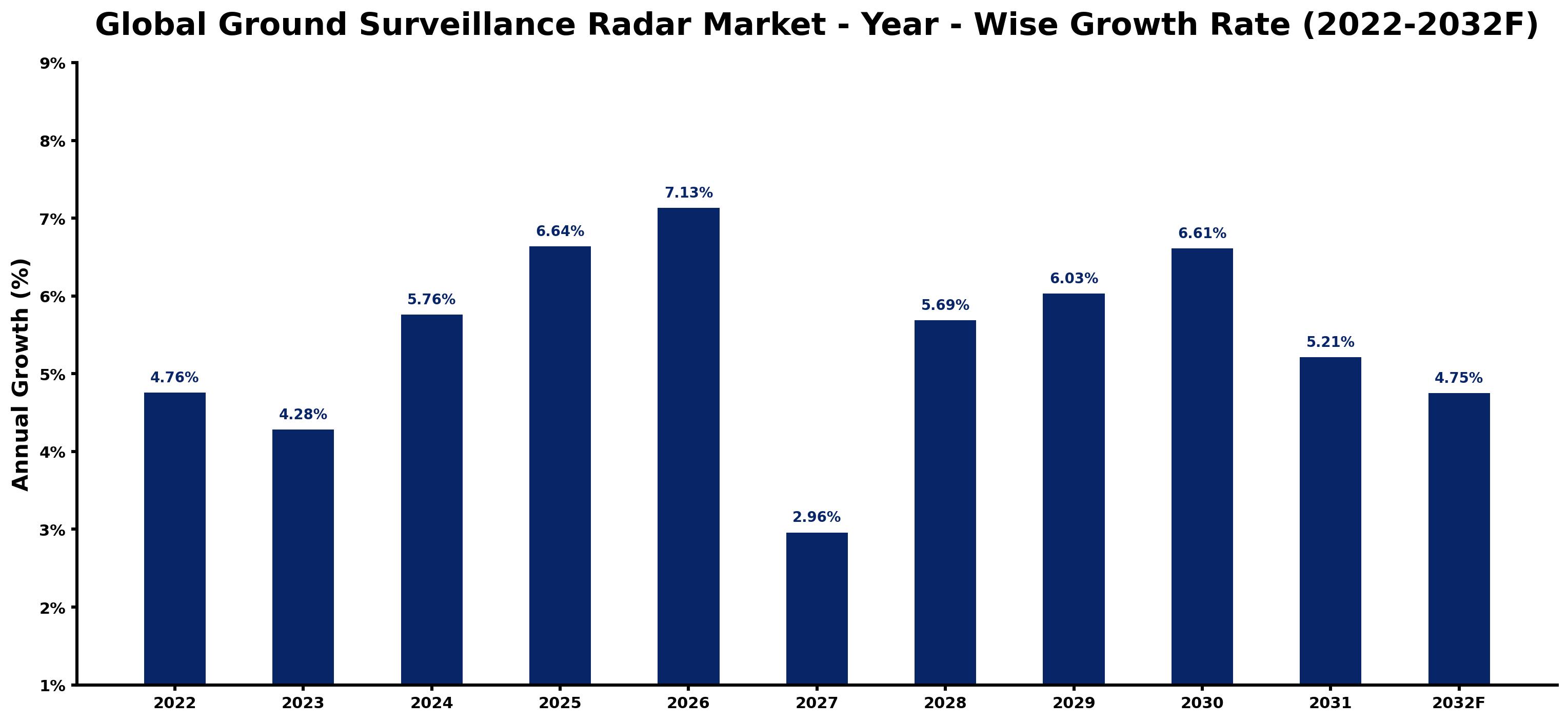 Global Ground Surveillance Radar Market Year-wise Growth Rate and Key Drivers