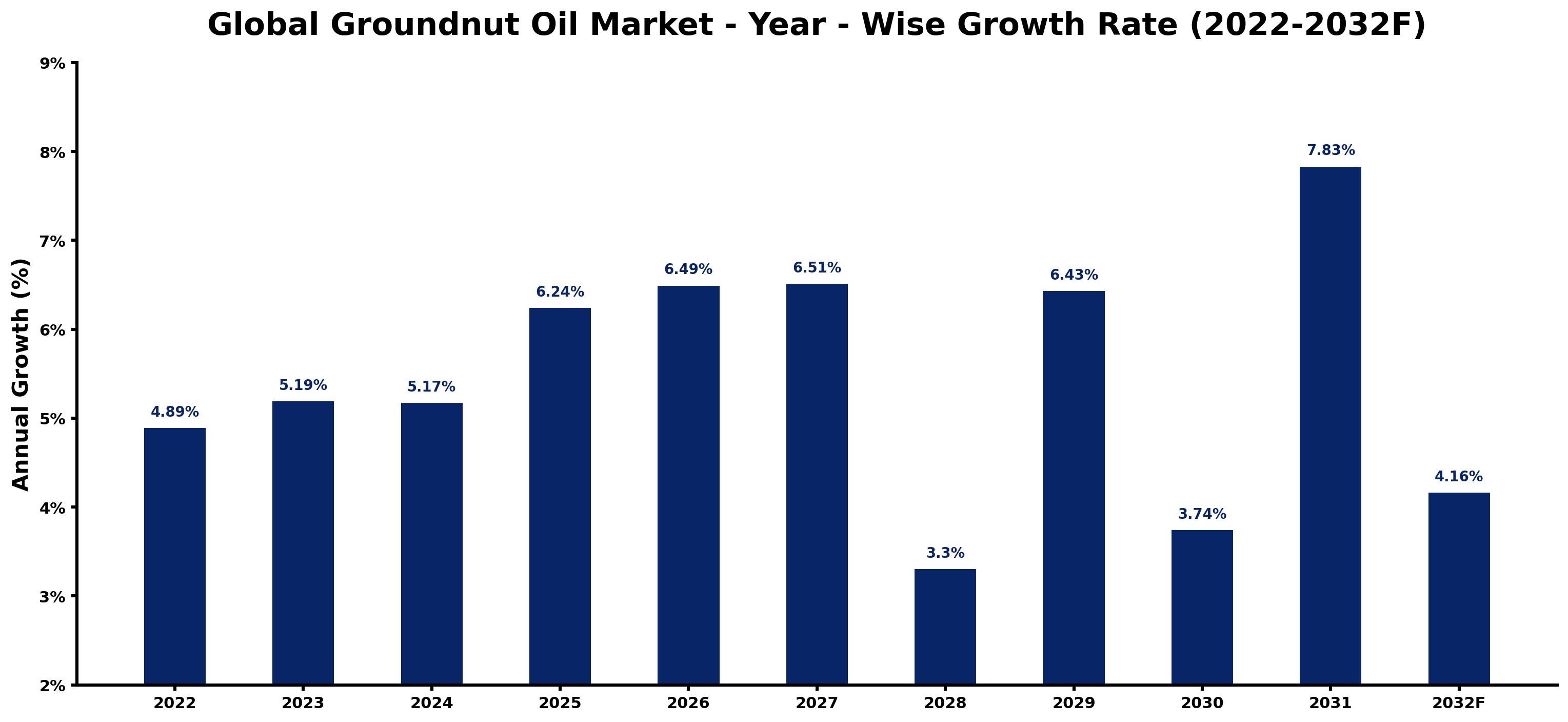 Global Groundnut Oil Market Year-wise Growth Rate and Key Drivers