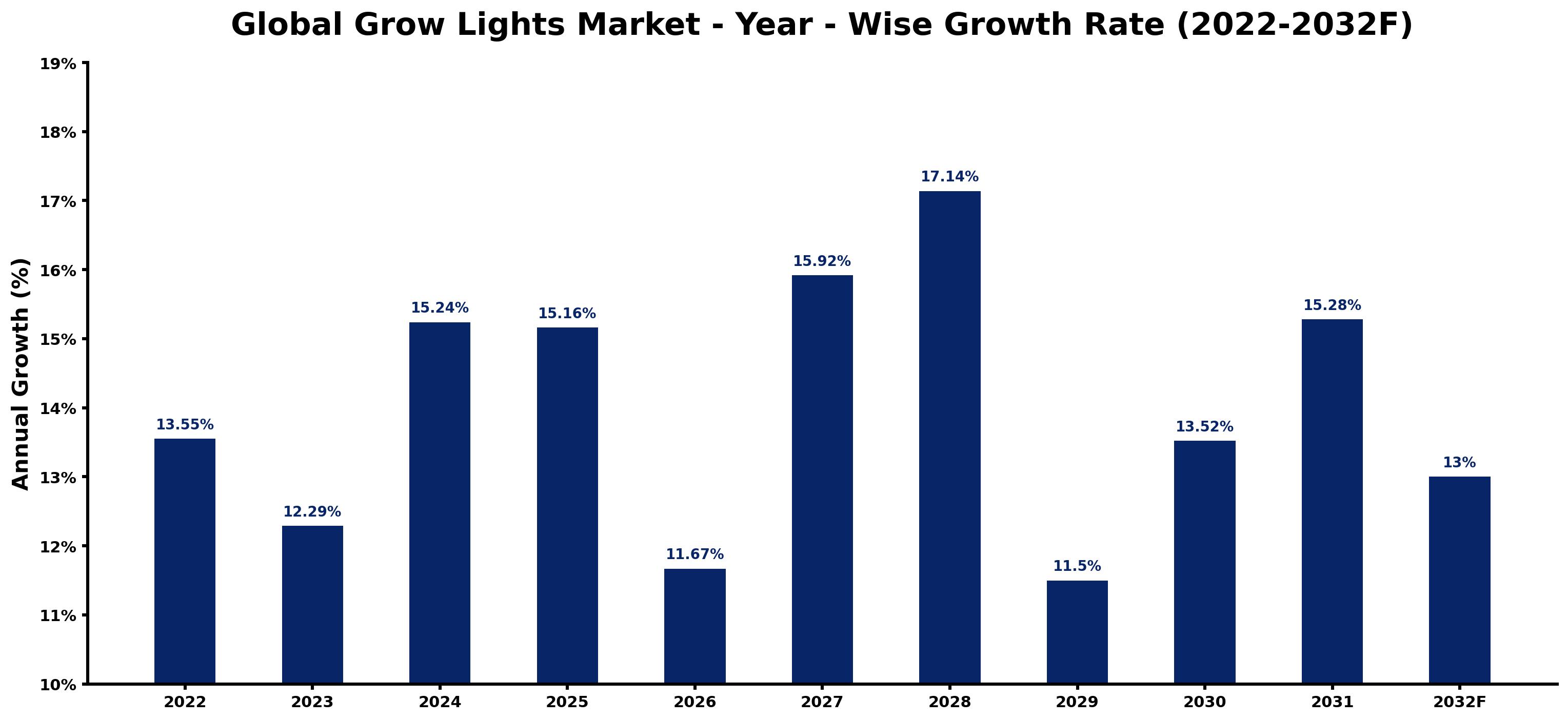 Global Grow Lights Market Year-wise Growth Rate and Key Drivers