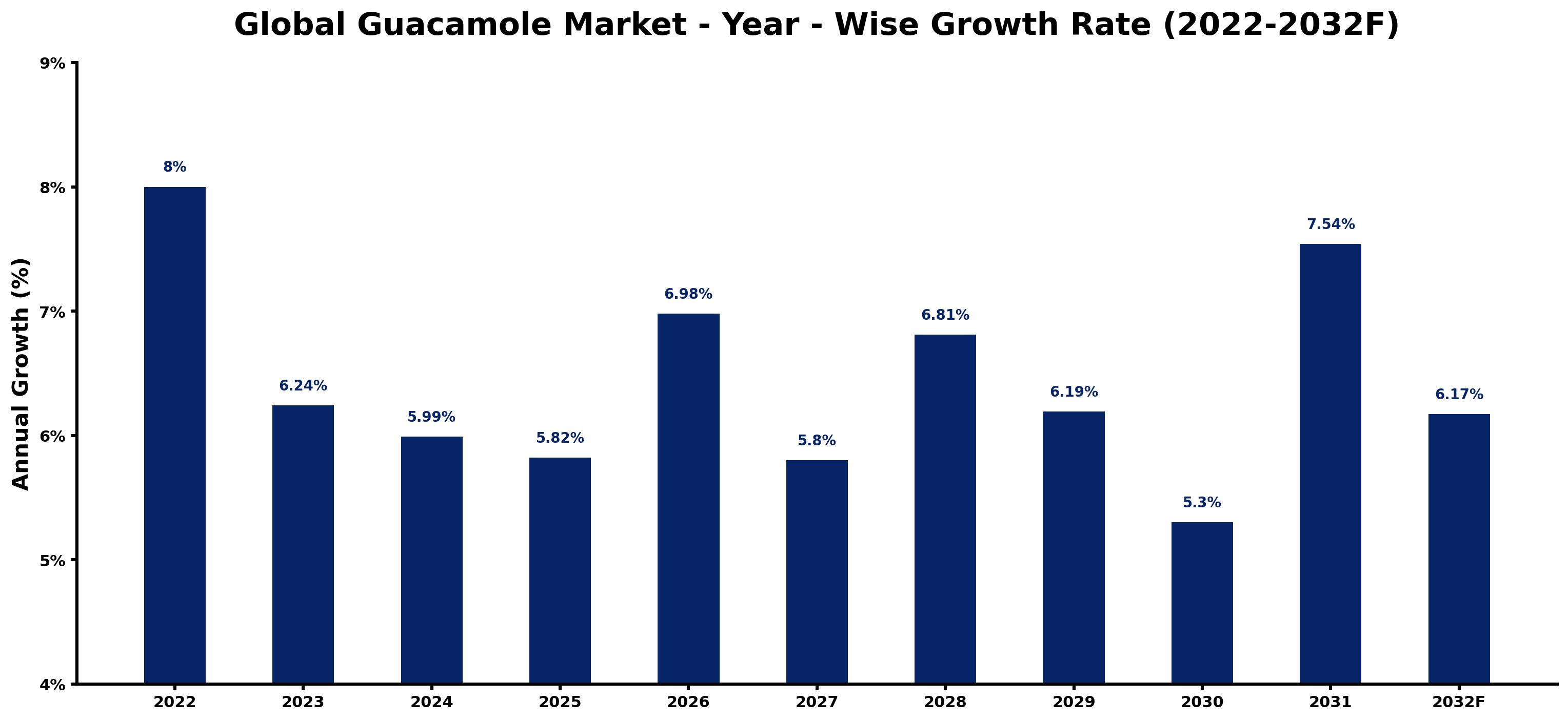Global Guacamole Market Year-wise Growth Rate and Key Drivers