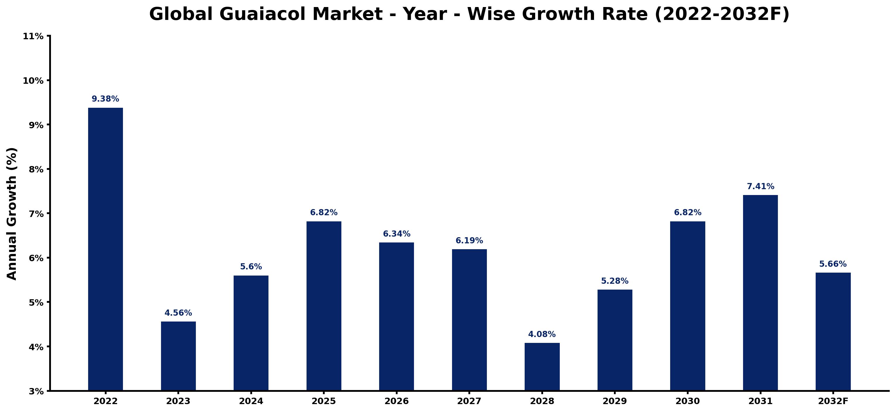 Global Guaiacol Market Year-wise Growth Rate and Key Drivers