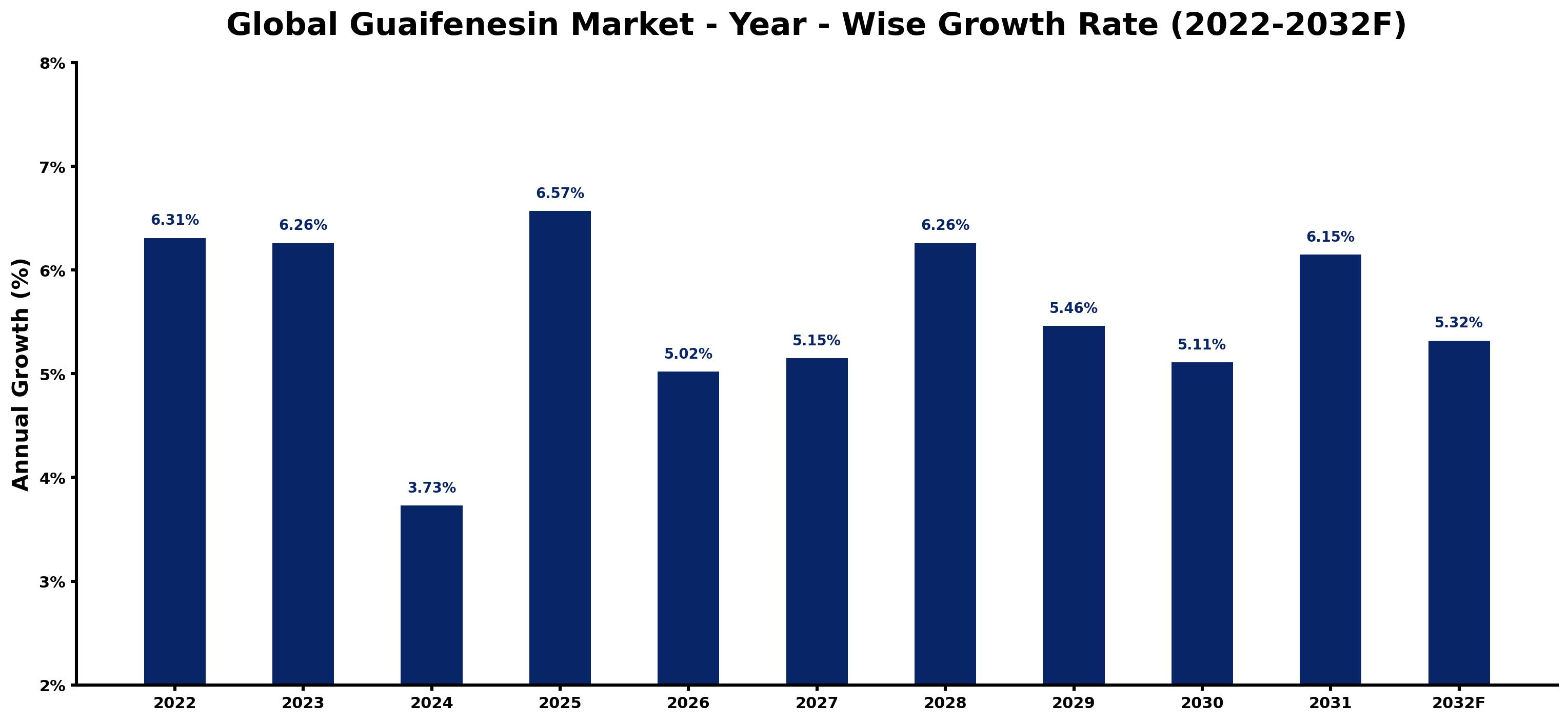 Global Guaifenesin Market Year-wise Growth Rate and Key Drivers