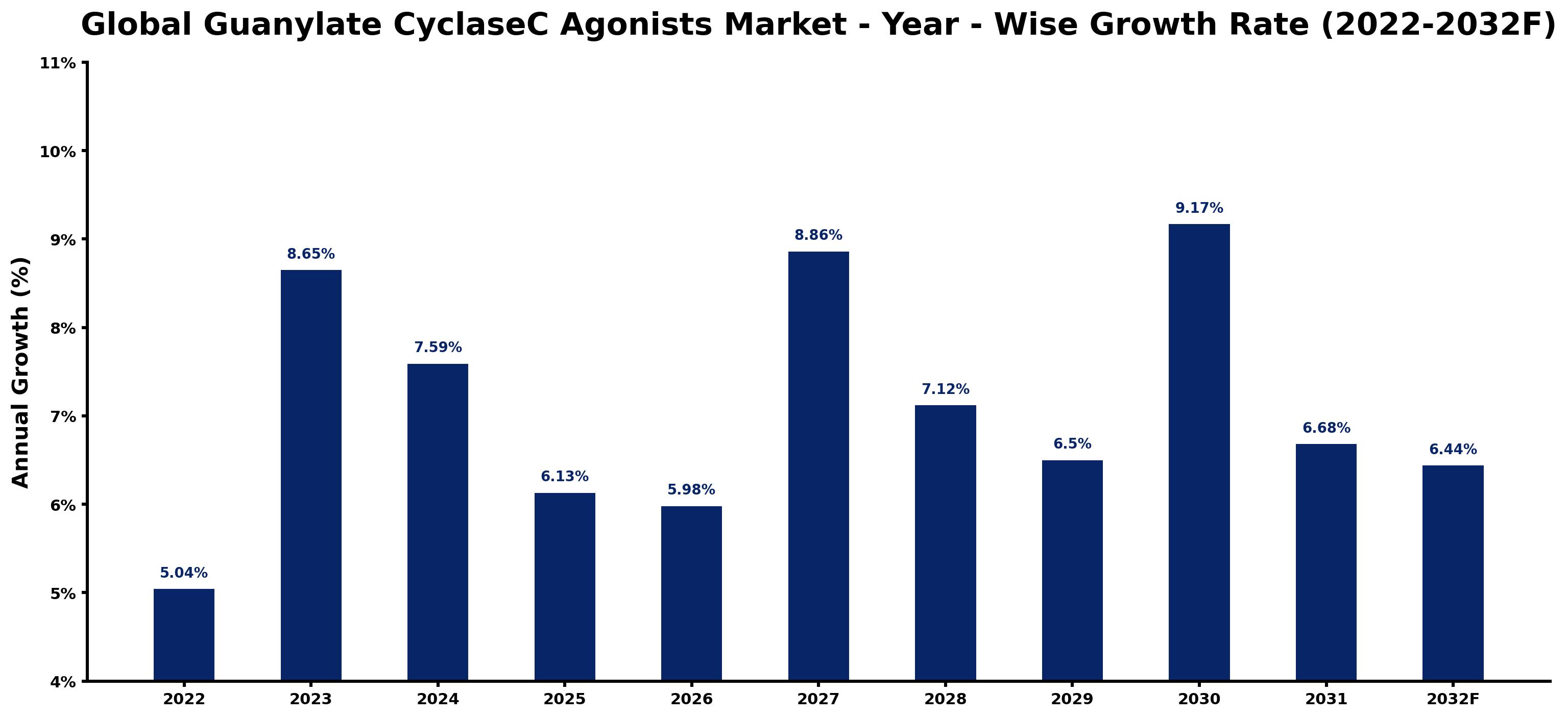 Global Guanylate CyclaseC Agonists Market Year-wise Growth Rate and Key Drivers