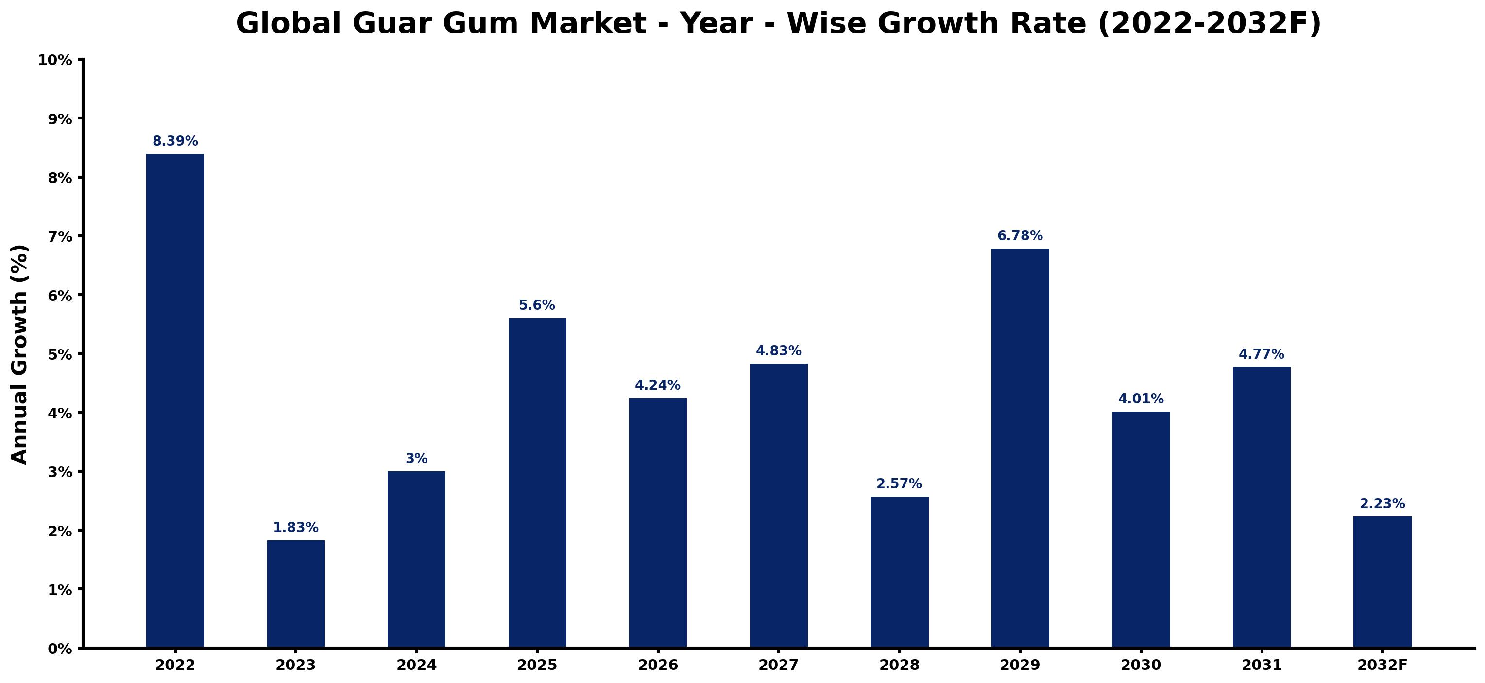 Global Guar Gum Market Year-wise Growth Rate and Key Drivers