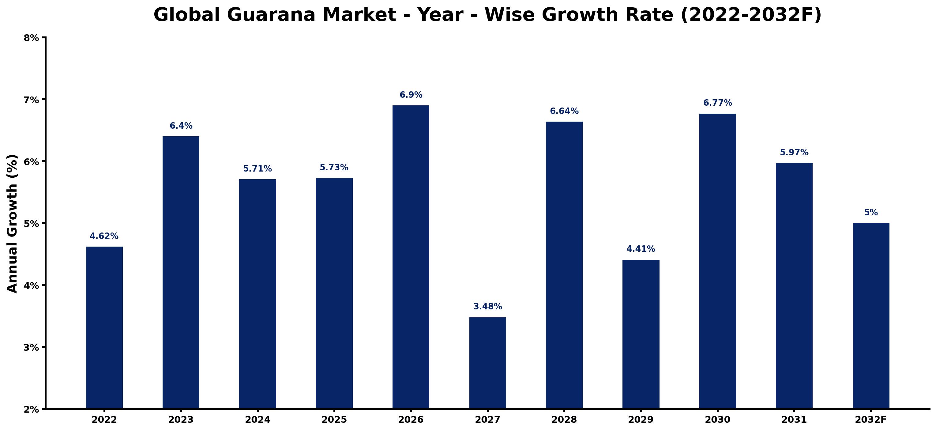 Global Guarana Market Year-wise Growth Rate and Key Drivers
