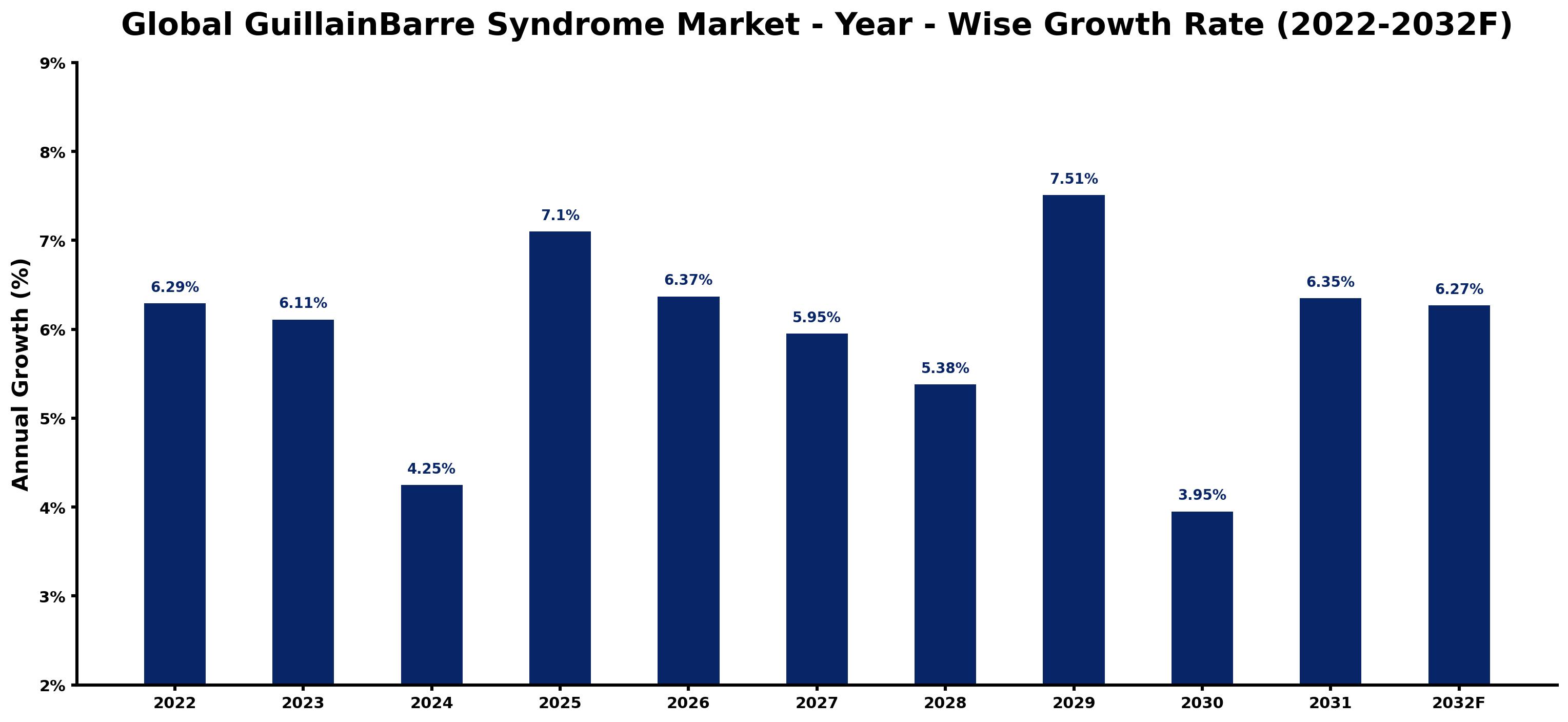 Global GuillainBarre Syndrome Market Year-wise Growth Rate and Key Drivers