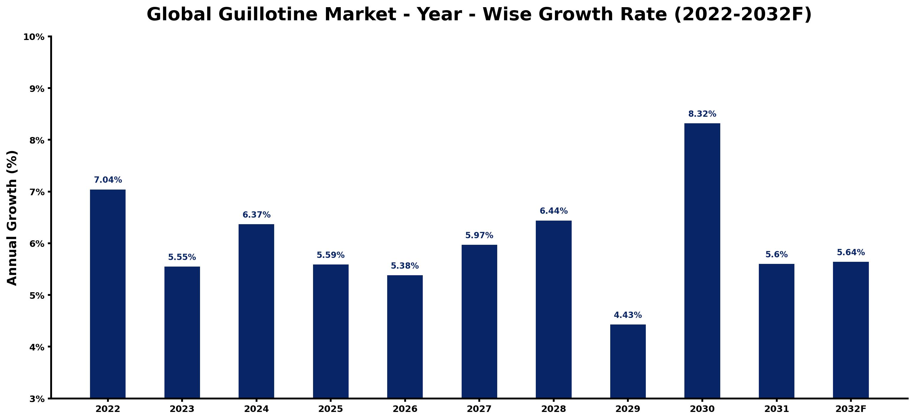 Global Guillotine Market Year-wise Growth Rate and Key Drivers