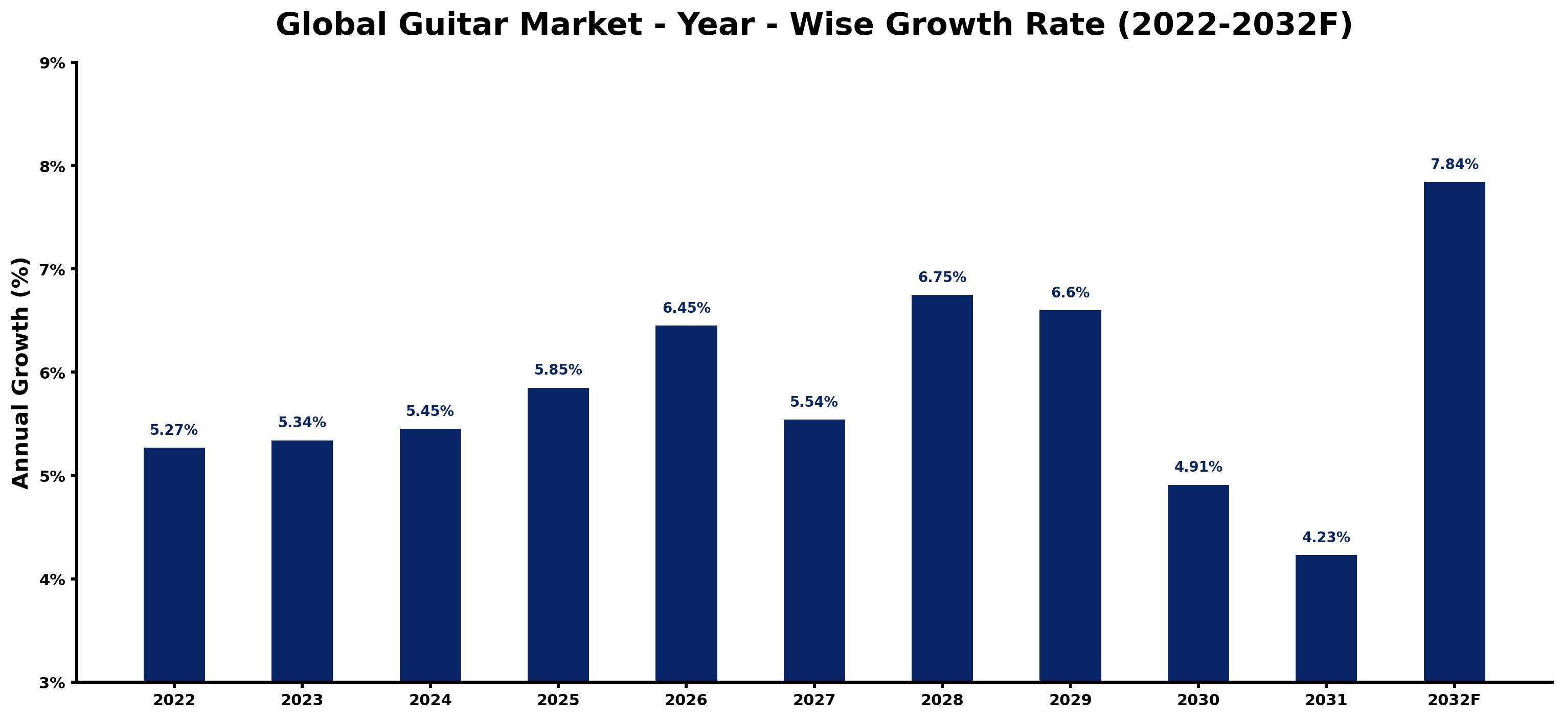 Global Guitar Market Year-wise Growth Rate and Key Drivers