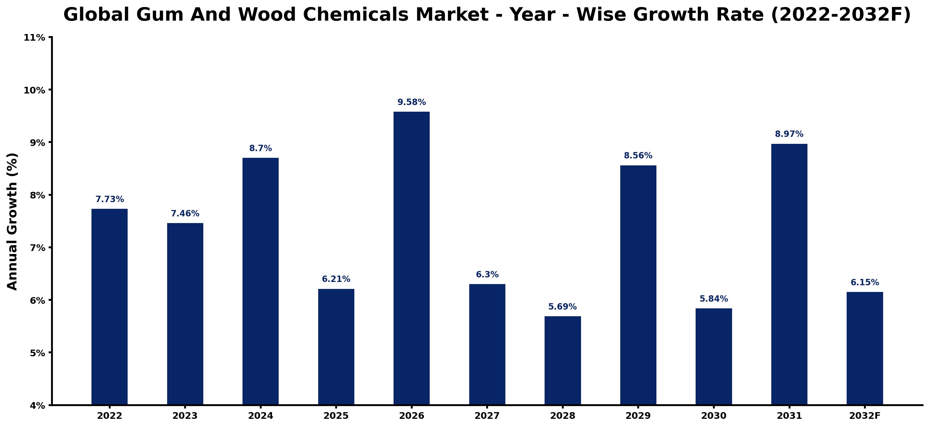 Global Gum And Wood Chemicals Market Year-wise Growth Rate and Key Drivers