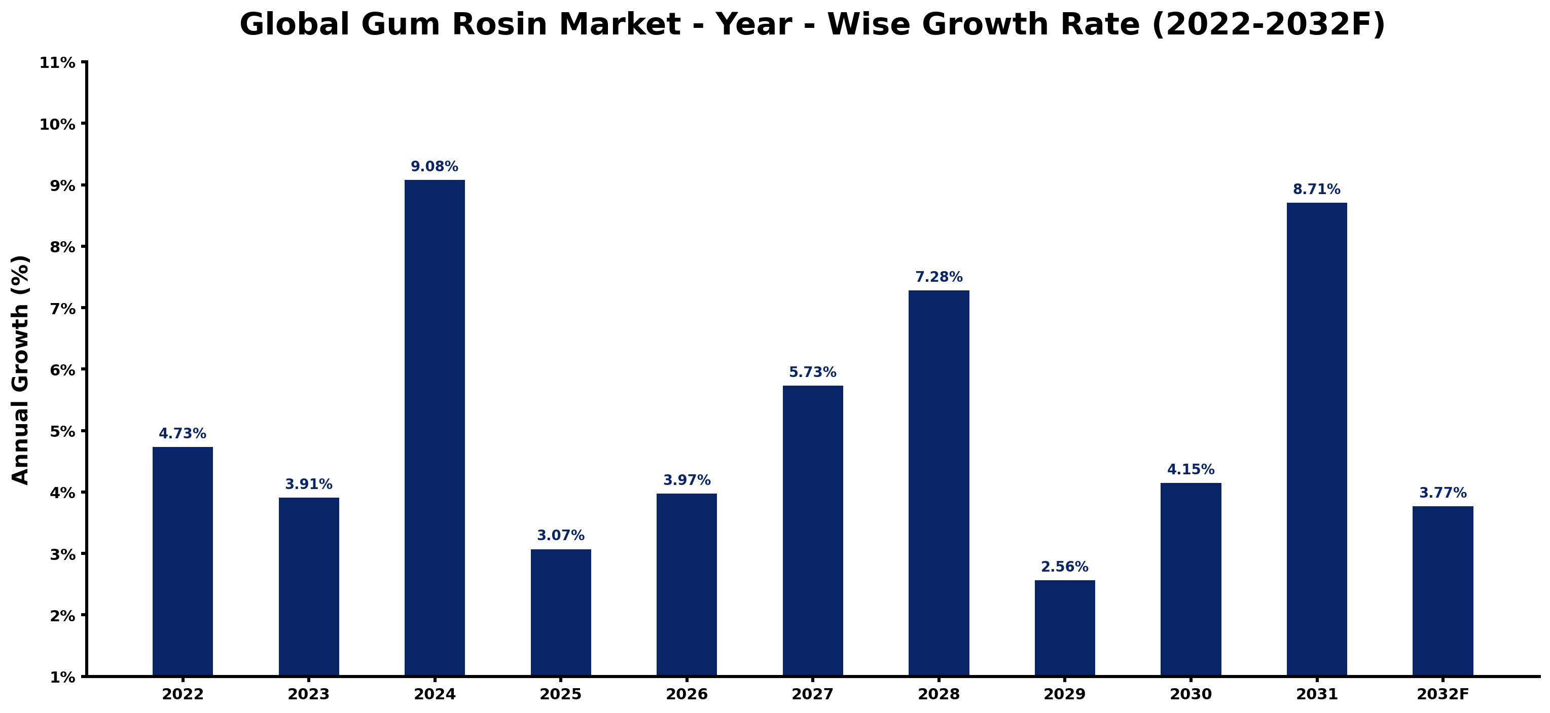 Global Gum Rosin Market Year-wise Growth Rate and Key Drivers