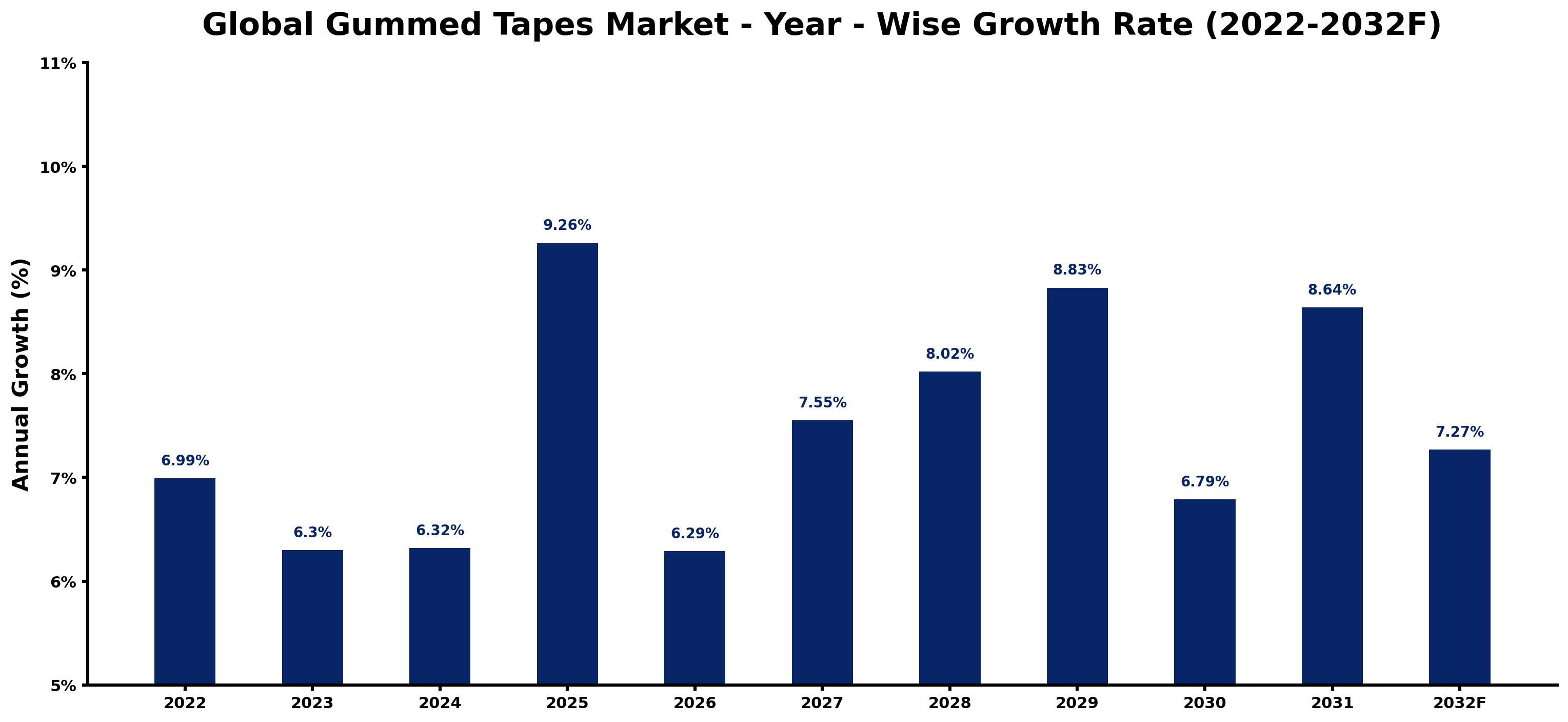 Global Gummed Tapes Market Year-wise Growth Rate and Key Drivers