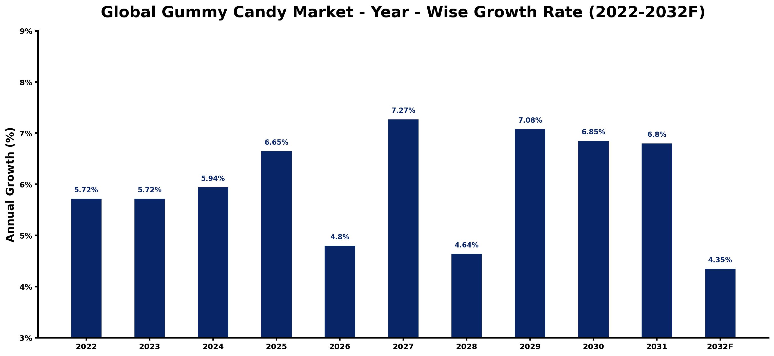 Global Gummy Candy Market Year-wise Growth Rate and Key Drivers