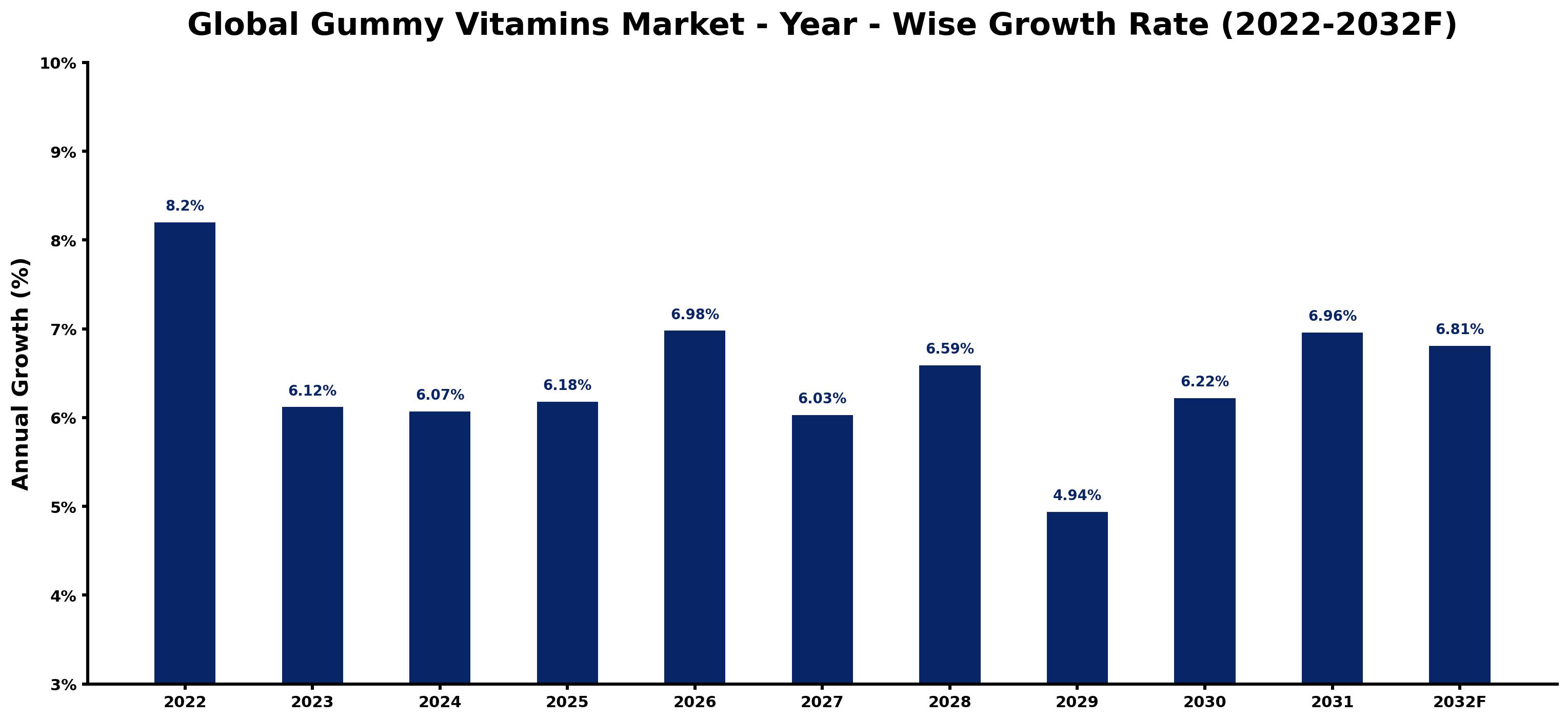 Global Gummy Vitamins Market Year-wise Growth Rate and Key Drivers
