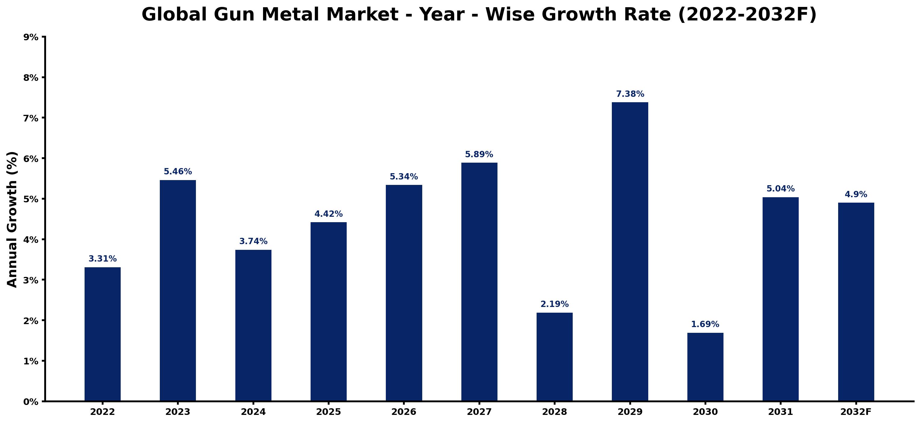 Global Gun Metal Market Year-wise Growth Rate and Key Drivers