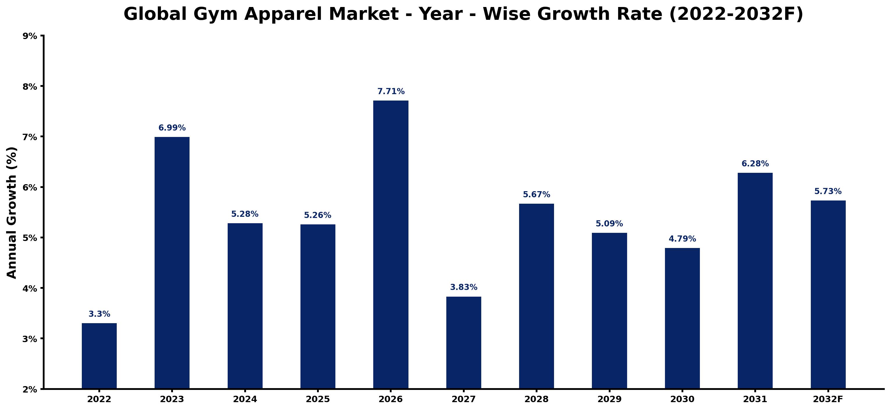 Global Gym Apparel Market Year-wise Growth Rate and Key Drivers