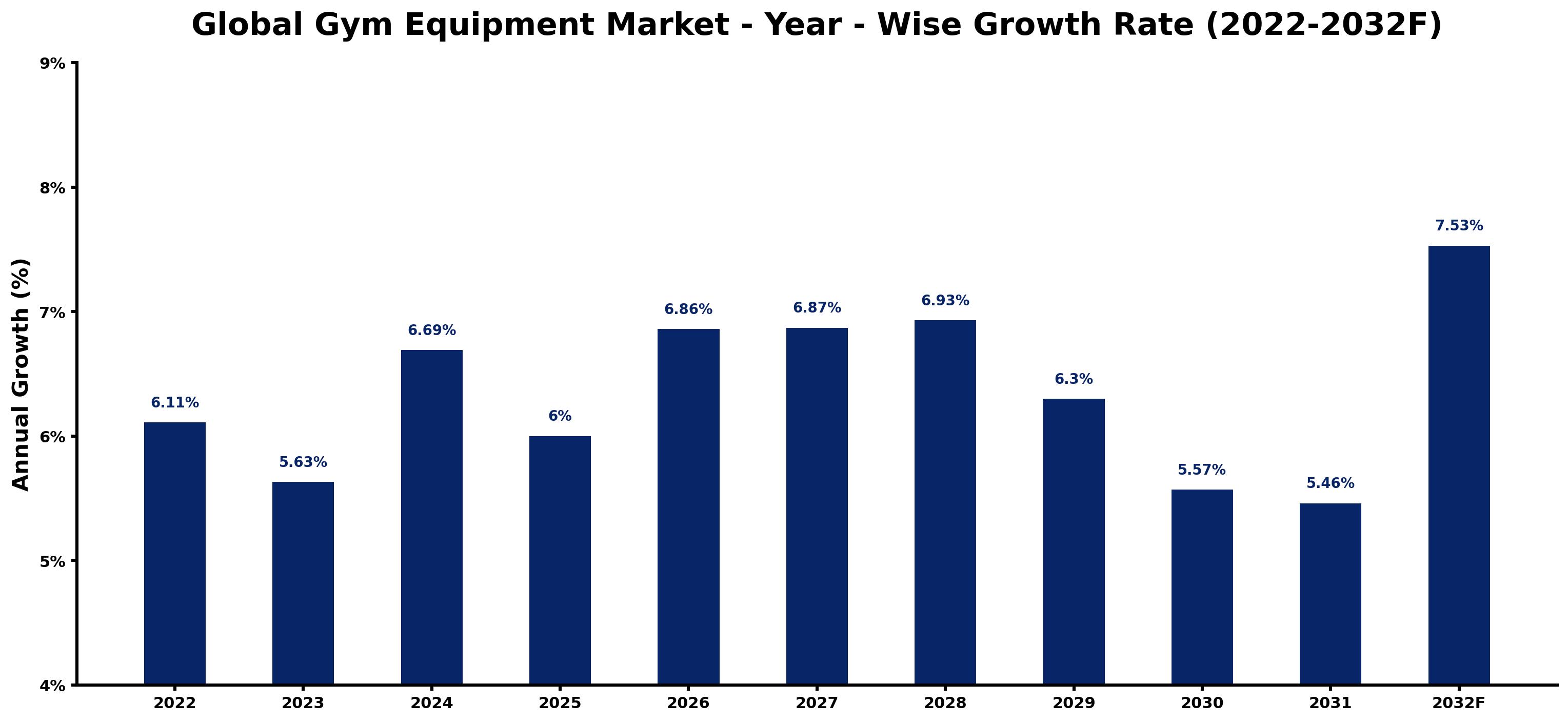 Global Gym Equipment Market Year-wise Growth Rate and Key Drivers