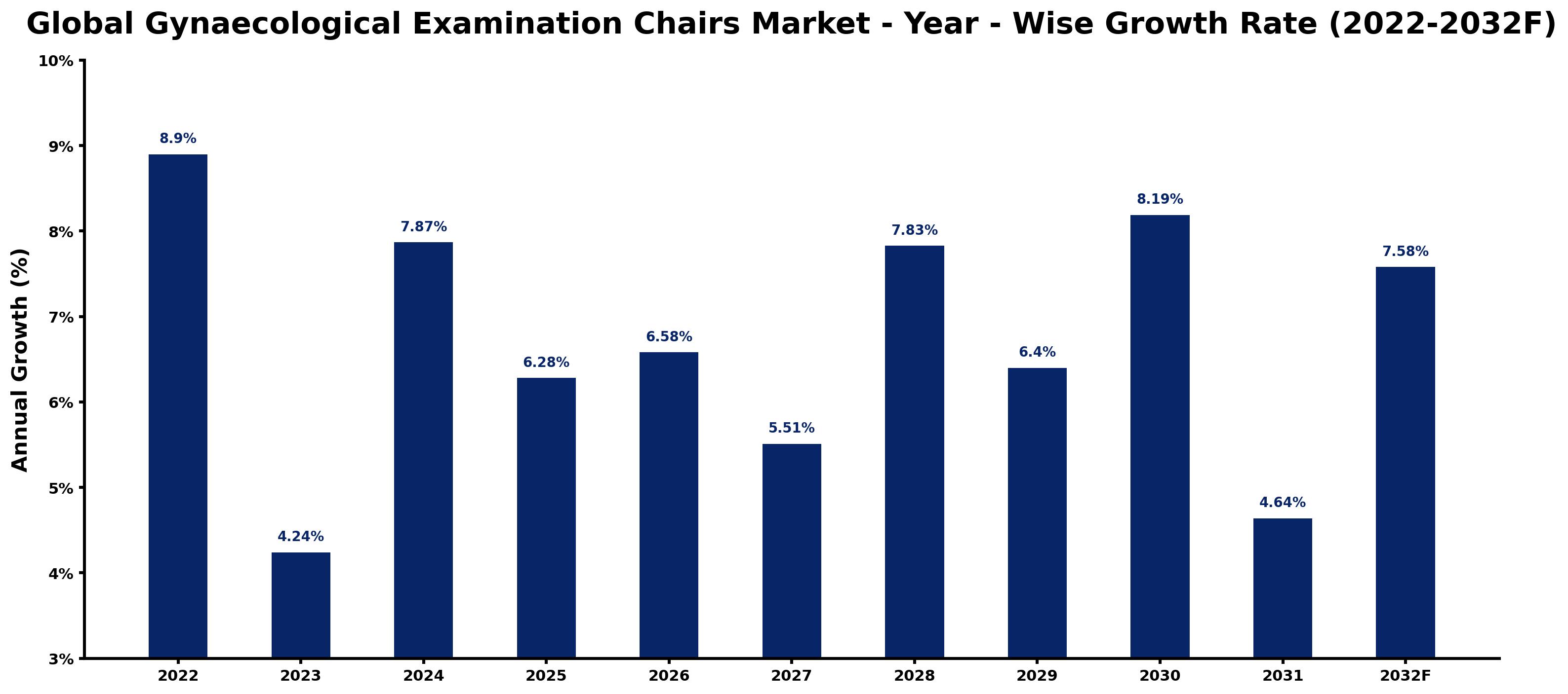 Global Gynaecological Examination Chairs Market Year-wise Growth Rate and Key Drivers