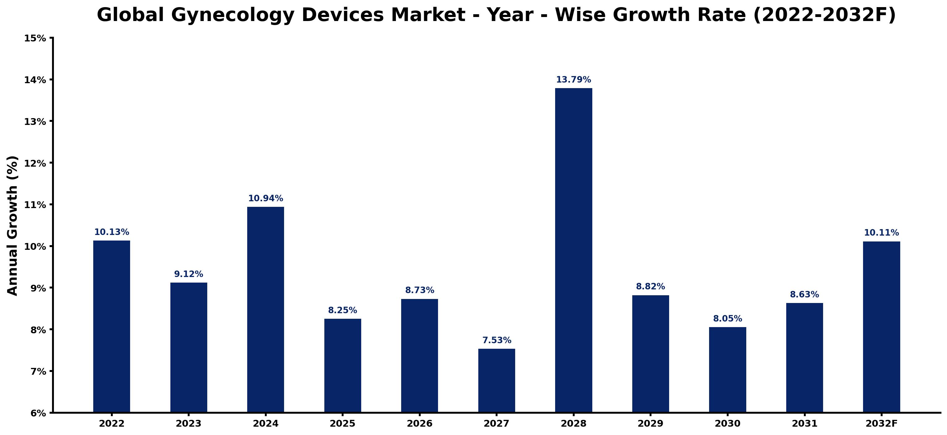 Global Gynecology Devices Market Year-wise Growth Rate and Key Drivers