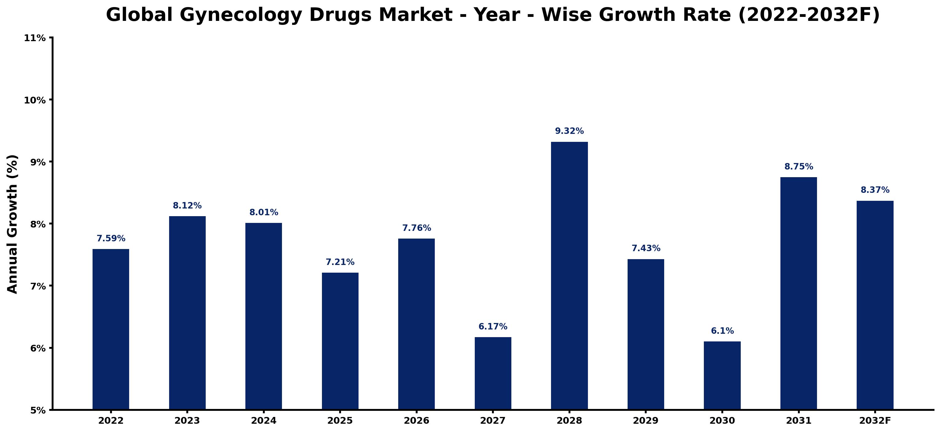 Global Gynecology Drugs Market Year-wise Growth Rate and Key Drivers