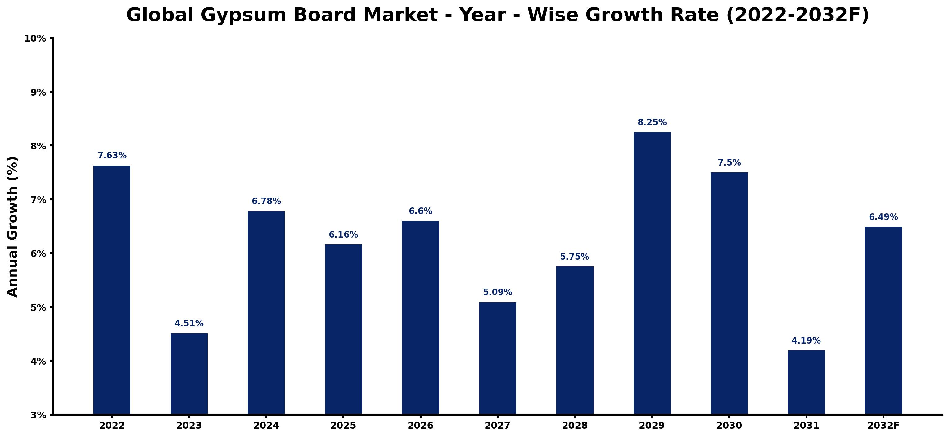 Global Gypsum Board Market Year-wise Growth Rate and Key Drivers