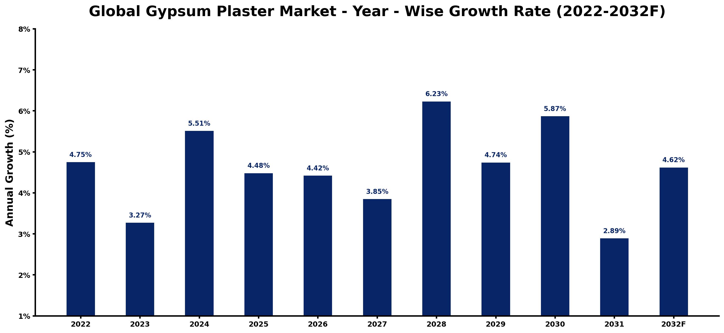Global Gypsum Plaster Market Year-wise Growth Rate and Key Drivers